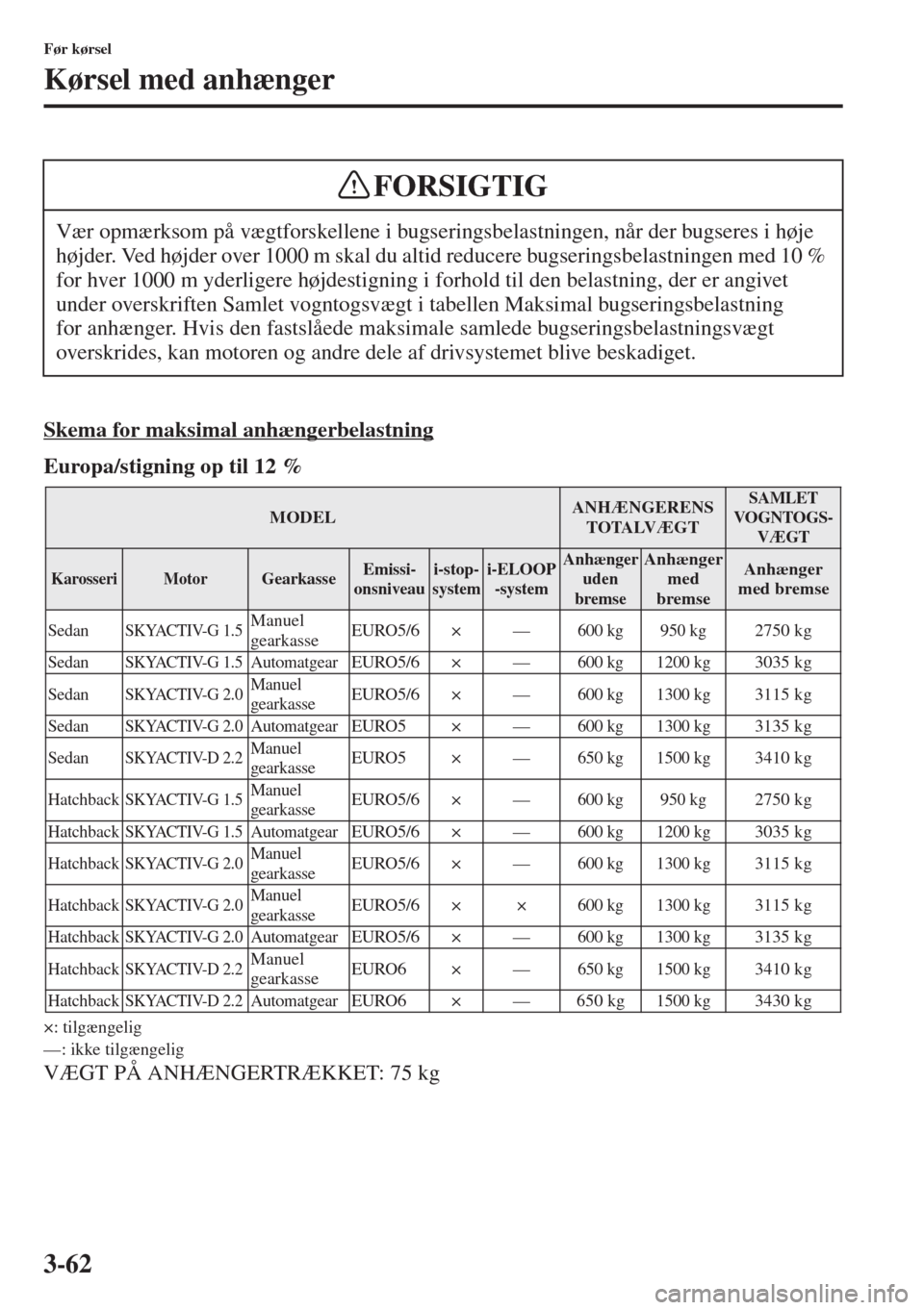 MAZDA MODEL 3 HATCHBACK 2015 Instruktionsbog (in Danish) 3-62
Før kørsel
Kørsel med anhænger
Skema for maksimal anhængerbelastning
Europa/stigning op til 12 %
×: tilgængelig
—: ikke tilgængelig
VÆGT PÅ ANHÆNGERTRÆKKET: 75 kg Vær opmærksom p MAZDA MODEL 3 HATCHBACK 2015 Instruktionsbog (in Danish) 3-62
Før kørsel
Kørsel med anhænger
Skema for maksimal anhængerbelastning
Europa/stigning op til 12 %
×: tilgængelig
—: ikke tilgængelig
VÆGT PÅ ANHÆNGERTRÆKKET: 75 kg Vær opmærksom p