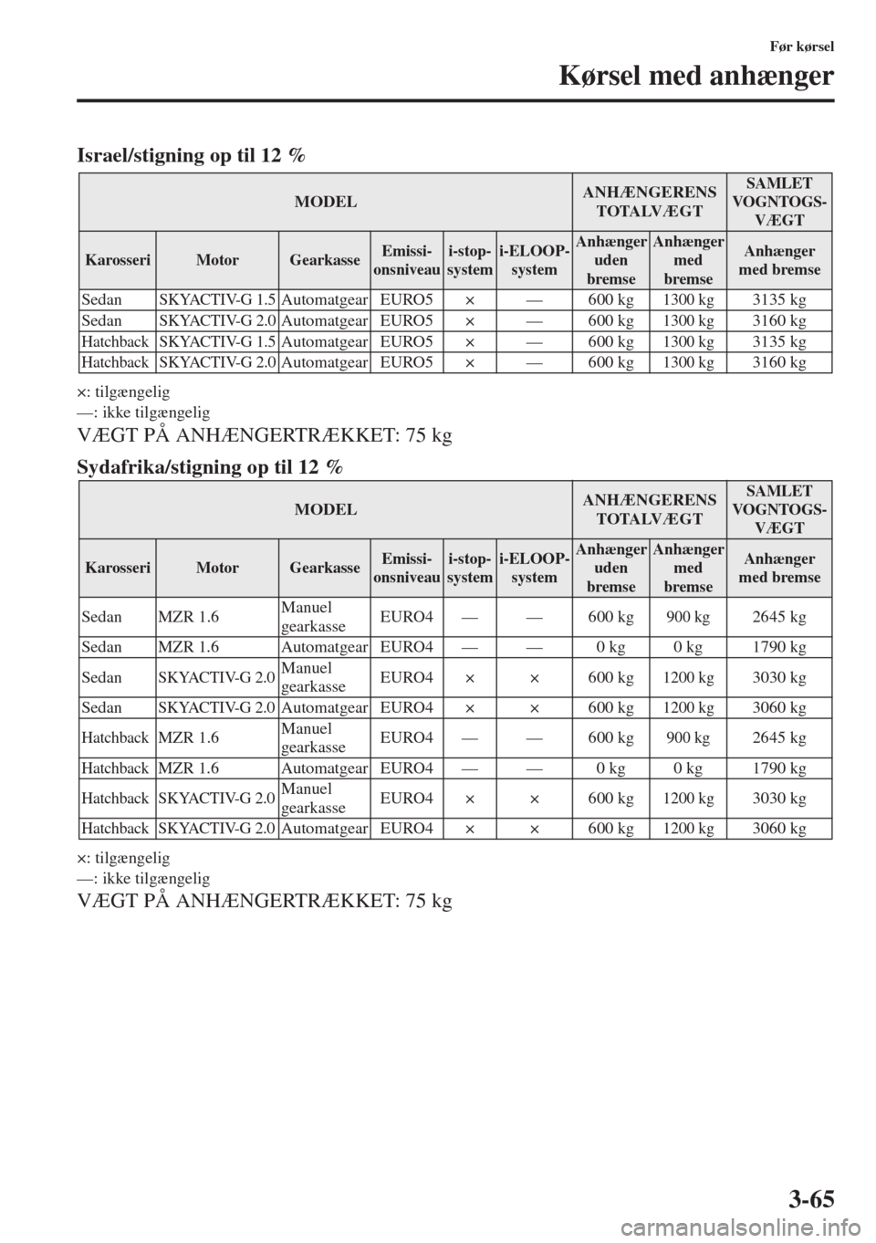 MAZDA MODEL 3 HATCHBACK 2015 Instruktionsbog (in Danish) 3-65
Før kørsel
Kørsel med anhænger
Israel/stigning op til 12 %
×: tilgængelig
—: ikke tilgængelig
VÆGT PÅ ANHÆNGERTRÆKKET: 75 kg
Sydafrika/stigning op til 12 %
×: tilgængelig
—: ikke MAZDA MODEL 3 HATCHBACK 2015 Instruktionsbog (in Danish) 3-65
Før kørsel
Kørsel med anhænger
Israel/stigning op til 12 %
×: tilgængelig
—: ikke tilgængelig
VÆGT PÅ ANHÆNGERTRÆKKET: 75 kg
Sydafrika/stigning op til 12 %
×: tilgængelig
—: ikke