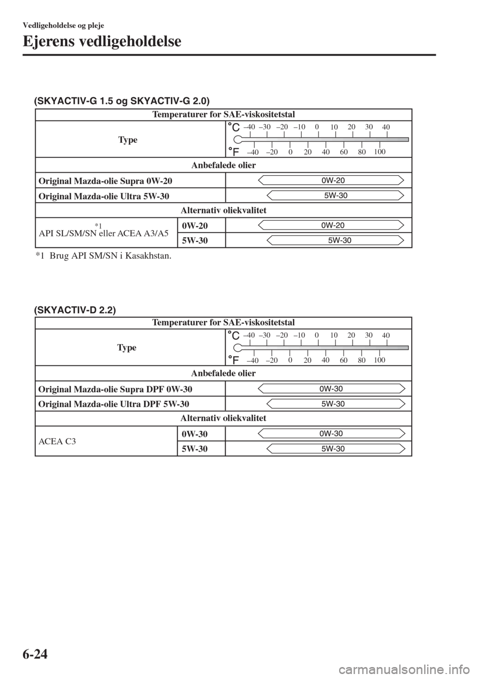 MAZDA MODEL 3 HATCHBACK 2015 Instruktionsbog (in Danish) 6-24
Vedligeholdelse og pleje
Ejerens vedligeholdelse
Original Mazda-olie Ultra 5W-30
API SL/SM/SN eller ACEA A3/A5 Original Mazda-olie Supra 0W-20
Alternativ oliekvalitetAnbefalede olier
–30 –20 MAZDA MODEL 3 HATCHBACK 2015 Instruktionsbog (in Danish) 6-24
Vedligeholdelse og pleje
Ejerens vedligeholdelse
Original Mazda-olie Ultra 5W-30
API SL/SM/SN eller ACEA A3/A5 Original Mazda-olie Supra 0W-20
Alternativ oliekvalitetAnbefalede olier
–30 –20
