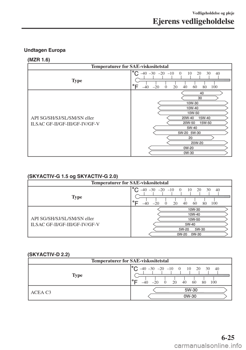 MAZDA MODEL 3 HATCHBACK 2015  Instruktionsbog (in Danish) 6-25
Vedligeholdelse og pleje
Ejerens vedligeholdelse
API SG/SH/SJ/SL/SM/SN eller 
ILSAC GF-II/GF-III/GF-IV/GF-V
Undtagen Europa
(MZR 1.6)
Type
–30
–20 –100
1020 30
40
–200
2040
60
80100
–40
