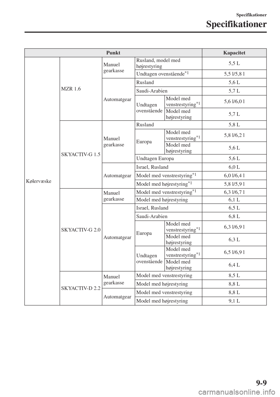 MAZDA MODEL 3 HATCHBACK 2015  Instruktionsbog (in Danish) 9-9
Specifikationer
Specifikationer
PunktKapacitet
KølervæskeMZR 1.6Manuel 
gearkasseRusland, model med 
højrestyring5,5 L
Undtagen ovenstående
*15,5 l/5,8 l
AutomatgearRusland 5,6 L
Saudi-Arabien