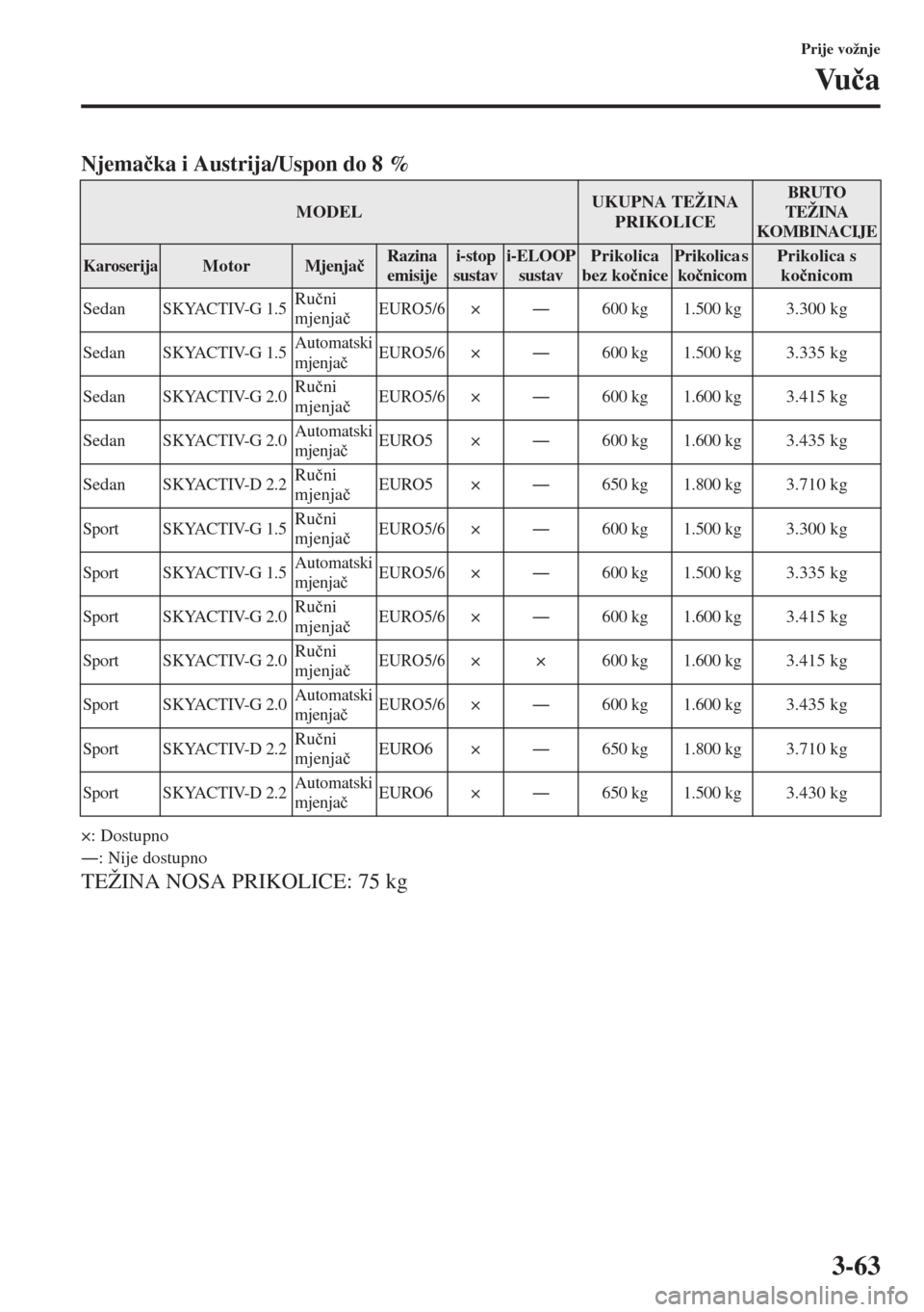 MAZDA MODEL 3 HATCHBACK 2015  Upute za uporabu (in Crotian) 3-63
Prije vožnje
Vu�þa
Njema�þka i Austrija/Uspon do 8 %
×: Dostupno
Š: Nije dostupno
TEŽINA NOSA PRIKOLICE: 75 kg
MODELUKUPNA TEŽINA 
PRIKOLICEBRUTO 
TEŽINA 
KOMBINACIJE
KaroserijaMotorMjen