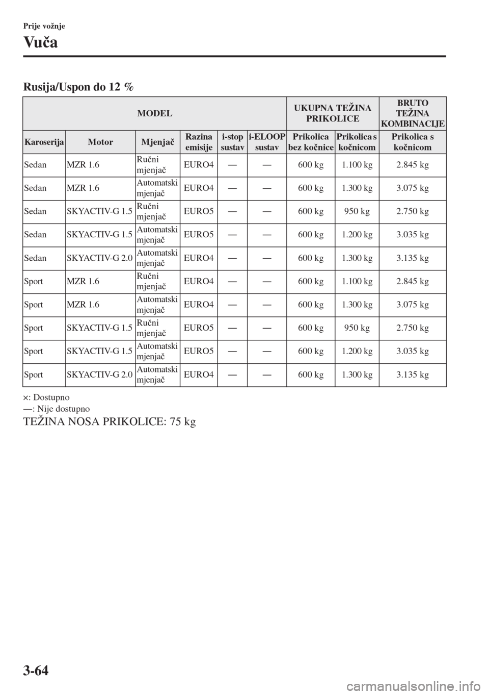 MAZDA MODEL 3 HATCHBACK 2015  Upute za uporabu (in Crotian) 3-64
Prije vožnje
Vu�þa
Rusija/Uspon do 12 %
×: Dostupno
Š: Nije dostupno
TEŽINA NOSA PRIKOLICE: 75 kg
MODELUKUPNA TEŽINA 
PRIKOLICEBRUTO 
TEŽINA 
KOMBINACIJE
KaroserijaMotorMjenja�þRazina 
e