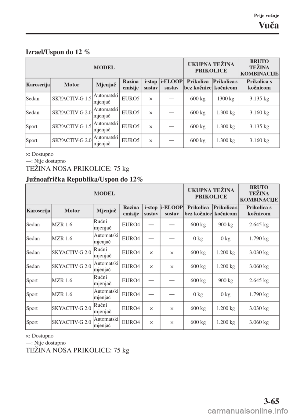 MAZDA MODEL 3 HATCHBACK 2015  Upute za uporabu (in Crotian) 3-65
Prije vožnje
Vu�þa
Izrael/Uspon do 12 %
×: Dostupno
Š: Nije dostupno
TEŽINA NOSA PRIKOLICE: 75 kg
Južnoafri�þka Republika/Uspon do 12%
×: Dostupno
Š: Nije dostupno
TEŽINA NOSA PRIKOLI