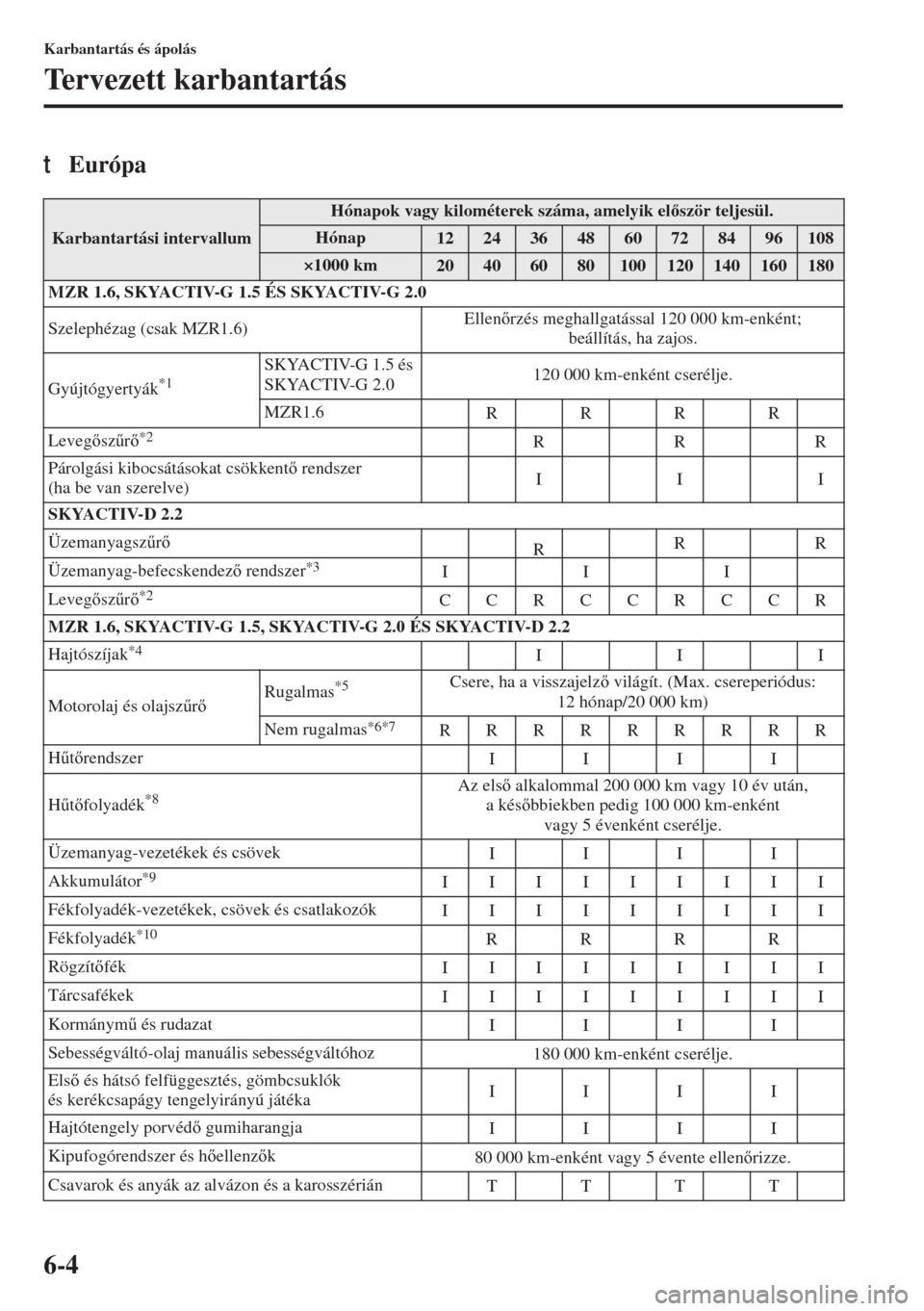 MAZDA MODEL 3 HATCHBACK 2015  Kezelési útmutató (in Hungarian) 6-4
Karbantartás és ápolás
Tervezett karbantartás
tEurópa
Karbantartási intervallum
Hónapok vagy kilométerek száma, amelyik elször teljesül.
Hónap1224364860728496108
×1000 km2040608010
