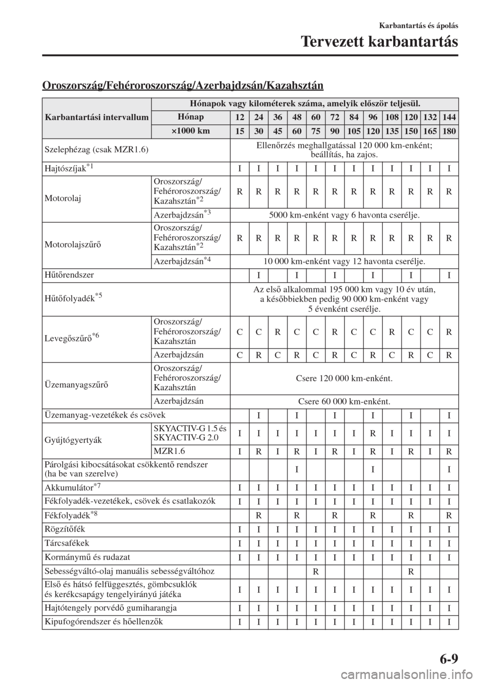MAZDA MODEL 3 HATCHBACK 2015  Kezelési útmutató (in Hungarian) 6-9
Karbantartás és ápolás
Tervezett karbantartás
Oroszország/Fehéroroszország/Azerbajdzsán/Kazahsztán
Karbantartási intervallum
Hónapok vagy kilométerek száma, amelyik elször teljes