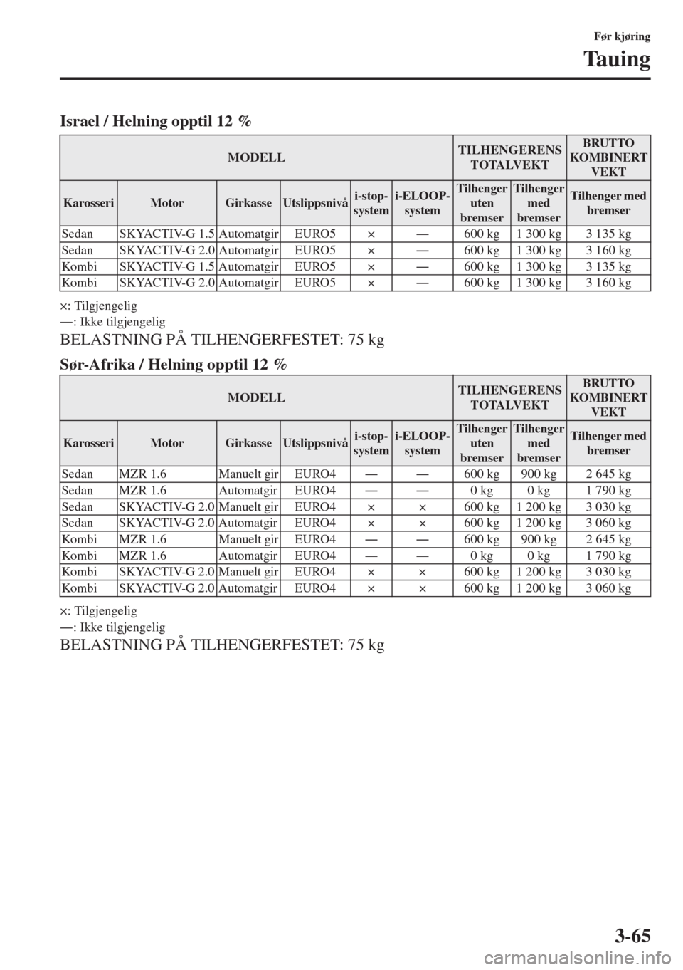 MAZDA MODEL 3 HATCHBACK 2015  Brukerhåndbok (in Norwegian) 3-65
Før kjøring
Tauing
Israel / Helning opptil 12 %
×: Tilgjen gelig
Š: Ikke tilgjengelig
BELASTNING PÅ TILHENGERFESTET: 75 kg
Sør-Afrika / Helning opptil 12 %
×: Tilgjen gelig
Š: Ikke tilg
