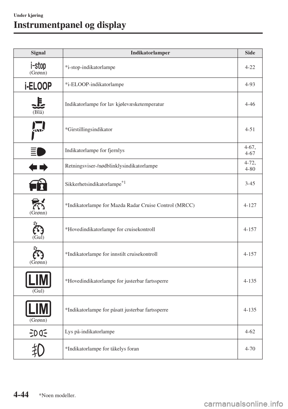 MAZDA MODEL 3 HATCHBACK 2015 Brukerhåndbok (in Norwegian) 4-44
Under kjøring
Instrumentpanel og display
(Grønn)*i-stop-indikatorlampe 4-22
*i-ELOOP-indikatorlampe 4-93
(Blå)Indikatorlampe for lav kjølevæsketemperatur 4-46
*Girstillingsindikator 4-51
Ind MAZDA MODEL 3 HATCHBACK 2015 Brukerhåndbok (in Norwegian) 4-44
Under kjøring
Instrumentpanel og display
(Grønn)*i-stop-indikatorlampe 4-22
*i-ELOOP-indikatorlampe 4-93
(Blå)Indikatorlampe for lav kjølevæsketemperatur 4-46
*Girstillingsindikator 4-51
Ind