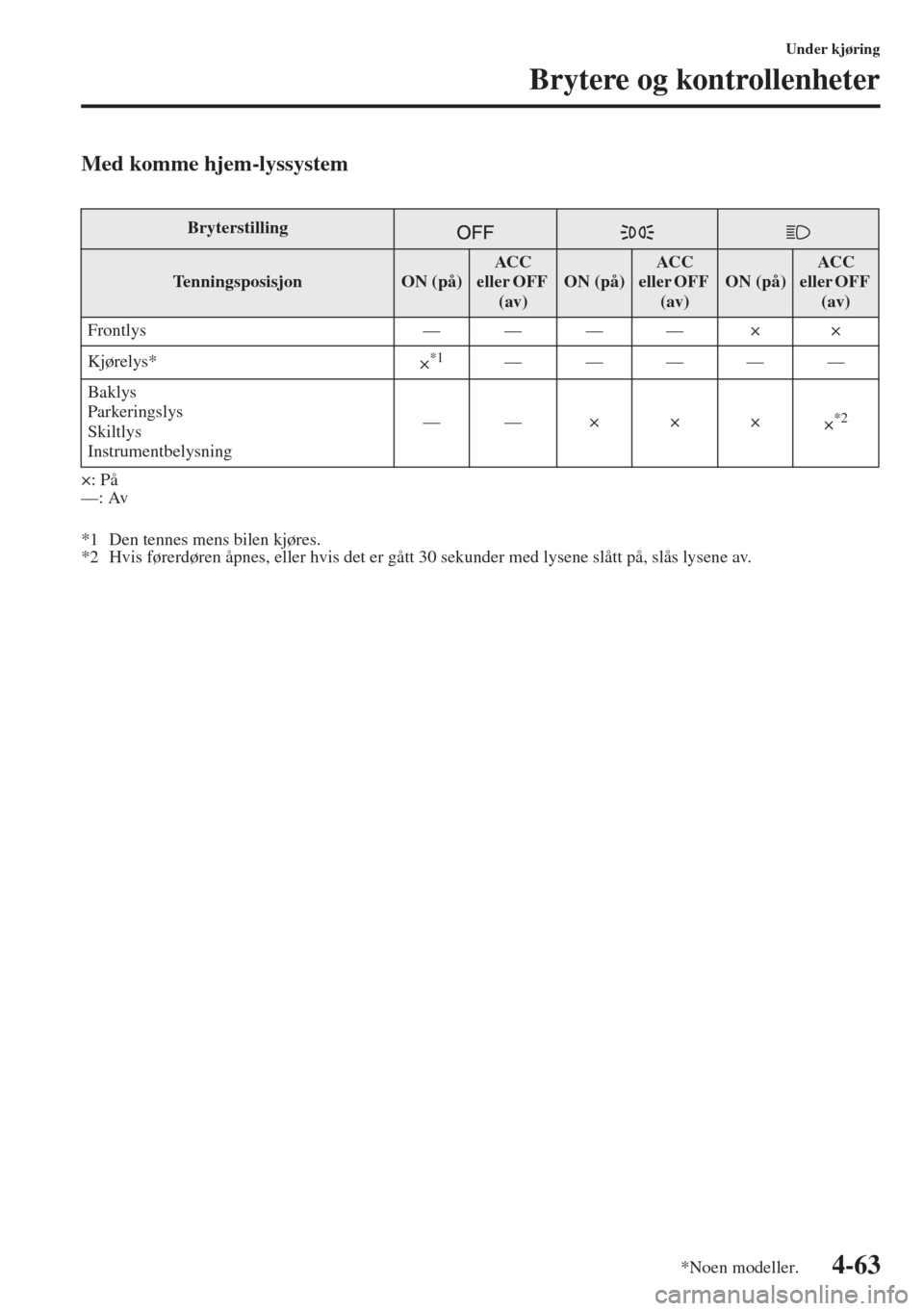 MAZDA MODEL 3 HATCHBACK 2015 Brukerhåndbok (in Norwegian) 4-63
Under kjøring
Brytere og kontrollenheter
Med komme hjem-lyssystem
×: På
—: Av
*1 Den tennes mens bilen kjøres.
*2 Hvis førerdøren åpnes, eller hvis det er gått 30 sekunder med lysene sl MAZDA MODEL 3 HATCHBACK 2015 Brukerhåndbok (in Norwegian) 4-63
Under kjøring
Brytere og kontrollenheter
Med komme hjem-lyssystem
×: På
—: Av
*1 Den tennes mens bilen kjøres.
*2 Hvis førerdøren åpnes, eller hvis det er gått 30 sekunder med lysene sl