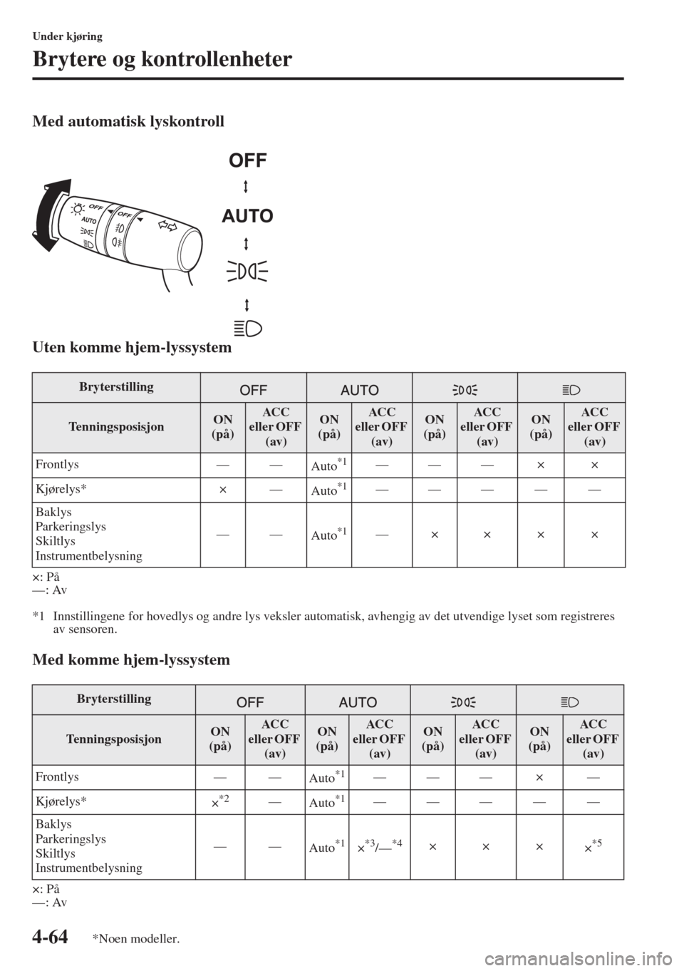 MAZDA MODEL 3 HATCHBACK 2015 Brukerhåndbok (in Norwegian) 4-64
Under kjøring
Brytere og kontrollenheter
Med automatisk lyskontroll
Uten komme hjem-lyssystem
×: På
—: Av
*1 Innstillingene for hovedlys og andre lys veksler automatisk, avhengig av det utve MAZDA MODEL 3 HATCHBACK 2015 Brukerhåndbok (in Norwegian) 4-64
Under kjøring
Brytere og kontrollenheter
Med automatisk lyskontroll
Uten komme hjem-lyssystem
×: På
—: Av
*1 Innstillingene for hovedlys og andre lys veksler automatisk, avhengig av det utve