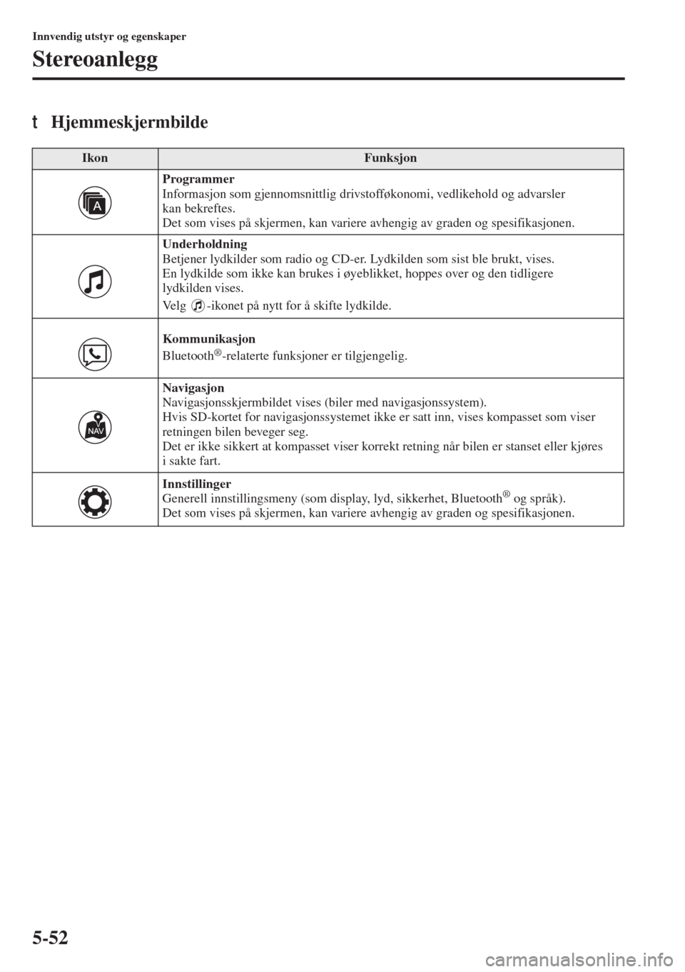 MAZDA MODEL 3 HATCHBACK 2015  Brukerhåndbok (in Norwegian) 5-52
Innvendig utstyr og egenskaper
Stereoanlegg
tHjemmeskjermbilde
IkonFunksjon
Programmer 
Informasjon som gjennomsnittlig drivstofføkonomi, vedlikehold og advarsler 
kan bekreftes.
Det som vises p