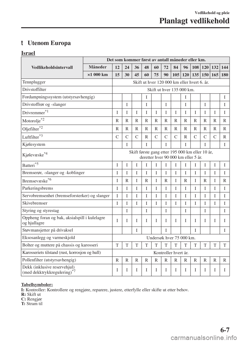 MAZDA MODEL 3 HATCHBACK 2015  Brukerhåndbok (in Norwegian) 6-7
Vedlikehold og pleie
Planlagt vedlikehold
tUtenom Europa
Israel
Tabellsymboler:I: Ko nt rol le r: Kontrollere og rengjøre, reparere, justere, etterfylle eller skifte ut etter behov.
R: Skift ut
C