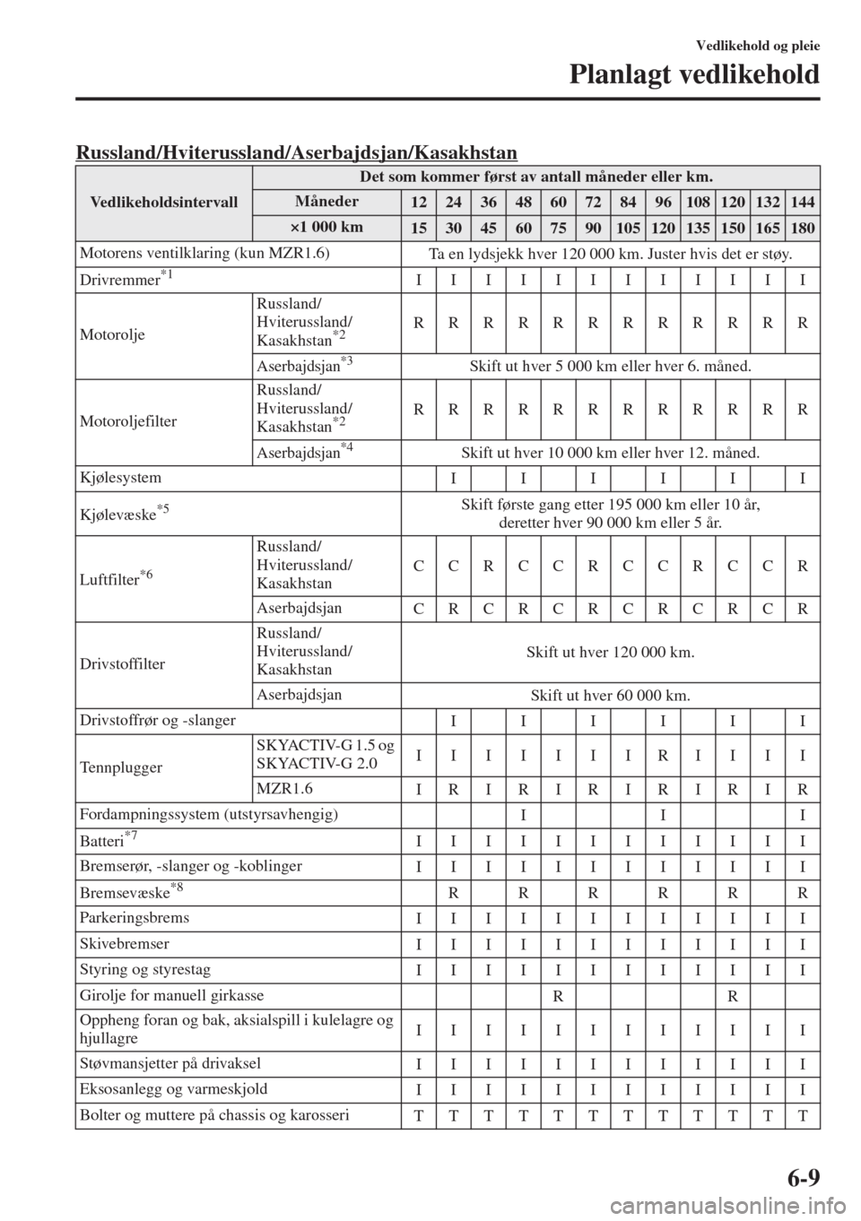 MAZDA MODEL 3 HATCHBACK 2015  Brukerhåndbok (in Norwegian) 6-9
Vedlikehold og pleie
Planlagt vedlikehold
Russland/Hviterussland/Aserbajdsjan/Kasakhstan
Vedlikeholdsintervall
Det som kommer først av antall måneder eller km.
Måneder12243648607284961081201321