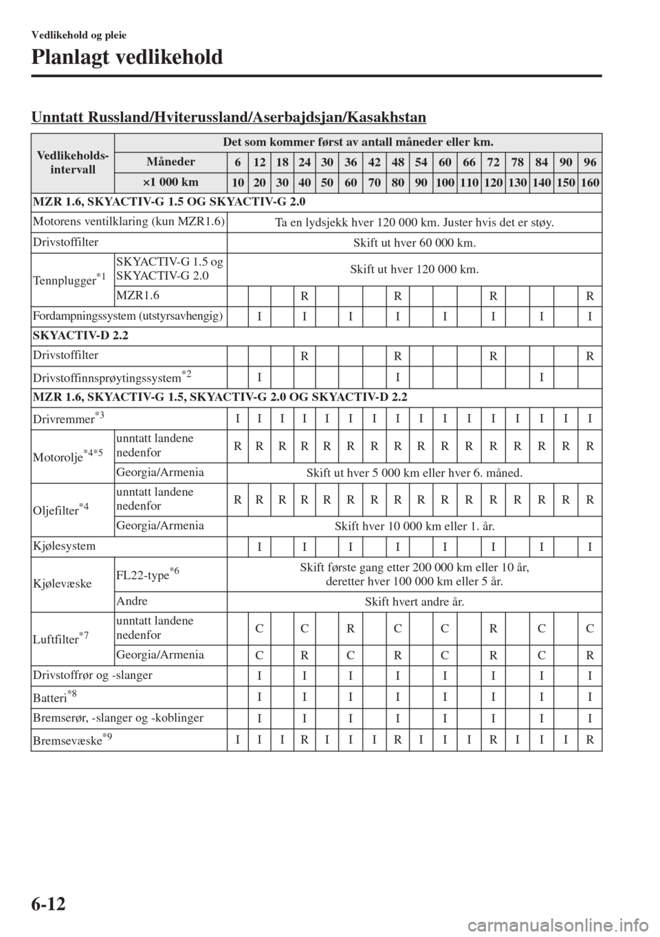 MAZDA MODEL 3 HATCHBACK 2015  Brukerhåndbok (in Norwegian) 6-12
Vedlikehold og pleie
Planlagt vedlikehold
Unntatt Russland/Hviterussland/Aserbajdsjan/Kasakhstan
Vedlikeholds-
intervallDet som kommer først av antall måneder eller km.
Måneder6121824303642485