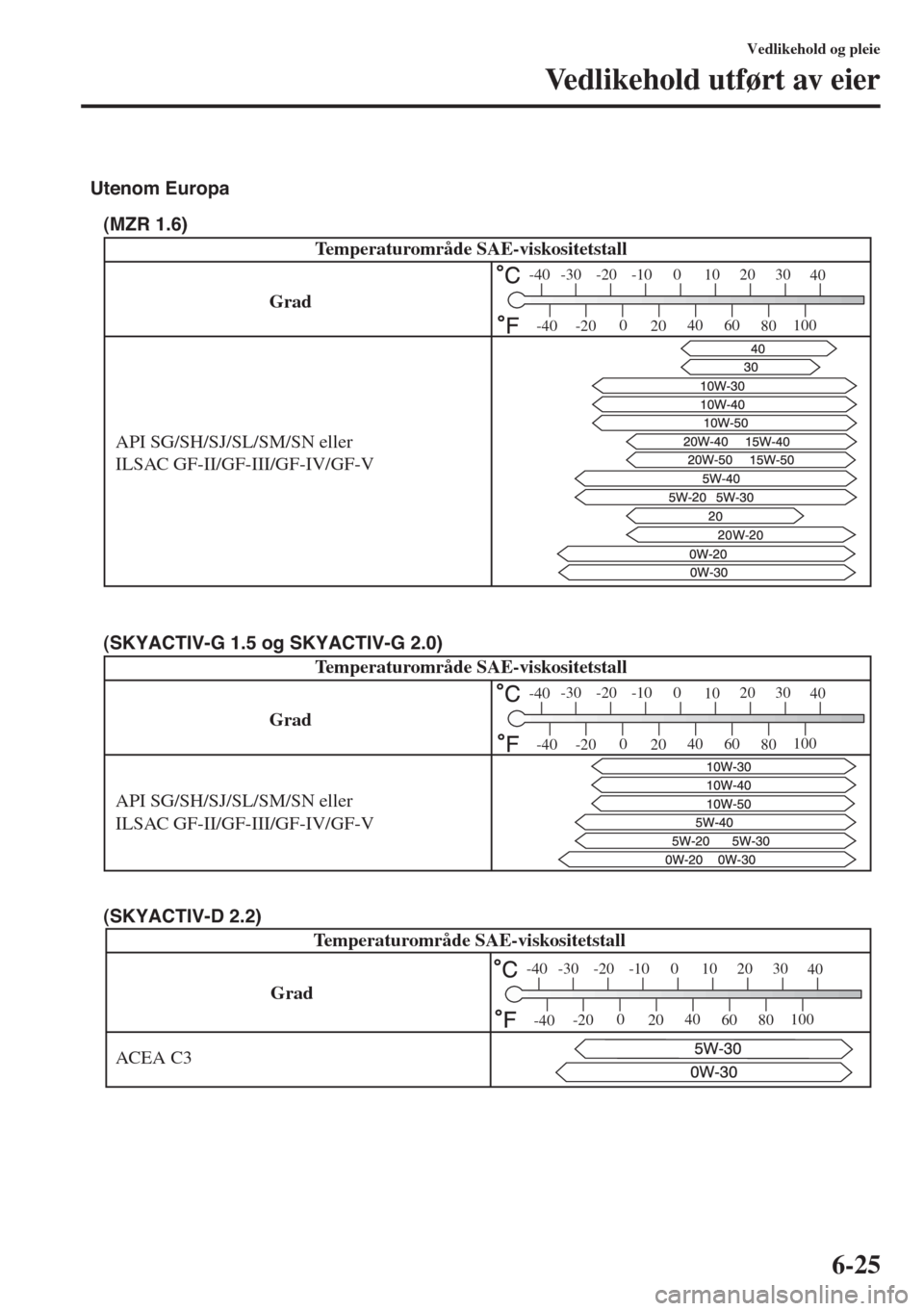 MAZDA MODEL 3 HATCHBACK 2015 Brukerhåndbok (in Norwegian) 6-25
Vedlikehold og pleie
Vedlikehold utført av eier
API SG/SH/SJ/SL/SM/SN eller
ILSAC GF-II/GF-III/GF-IV/GF-V
Utenom Europa
(MZR 1.6)
GradTemperaturområde SAE-viskositetstall
-30
-20 -100
1020 30
MAZDA MODEL 3 HATCHBACK 2015 Brukerhåndbok (in Norwegian) 6-25
Vedlikehold og pleie
Vedlikehold utført av eier
API SG/SH/SJ/SL/SM/SN eller
ILSAC GF-II/GF-III/GF-IV/GF-V
Utenom Europa
(MZR 1.6)
GradTemperaturområde SAE-viskositetstall
-30
-20 -100
1020 30