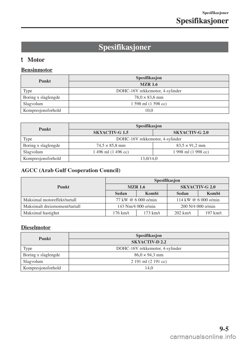 MAZDA MODEL 3 HATCHBACK 2015  Brukerhåndbok (in Norwegian) 9-5
Spesifikasjoner
Spesifikasjoner
tMotor
Bensinmotor
AGCC (Arab Gulf Cooperation Council)
Dieselmotor
Spesifikasjoner
PunktSpesifikasjon
MZR 1.6
Type DOHC-16V rekkemotor, 4-sylinder
Boring x slaglen