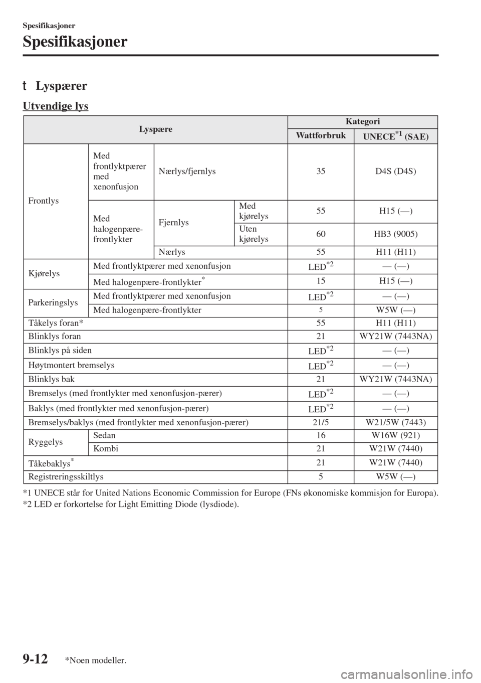 MAZDA MODEL 3 HATCHBACK 2015  Brukerhåndbok (in Norwegian) 9-12
Spesifikasjoner
Spesifikasjoner
tLys p æ re r
Utvendige lys
*1 UNECE står for United Nations Economic Commission for Europe (FNs økonomiske kommisjon for Europa).
*2 LED er forkortelse for Lig