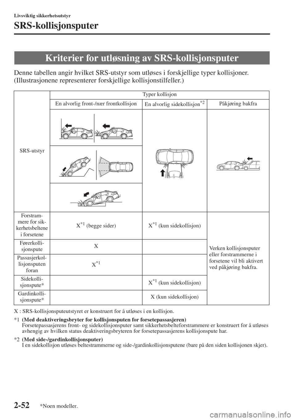 MAZDA MODEL 3 HATCHBACK 2015 Brukerhåndbok (in Norwegian) 2-52
Livsviktig sikkerhetsutstyr
SRS-kollisjonsputer
Denne tabellen angir hvilket SRS-utstyr som utløses i forskjellige typer kollisjoner.
(Illustrasjonene representerer forskjellige kollisjonstilfel MAZDA MODEL 3 HATCHBACK 2015 Brukerhåndbok (in Norwegian) 2-52
Livsviktig sikkerhetsutstyr
SRS-kollisjonsputer
Denne tabellen angir hvilket SRS-utstyr som utløses i forskjellige typer kollisjoner.
(Illustrasjonene representerer forskjellige kollisjonstilfel