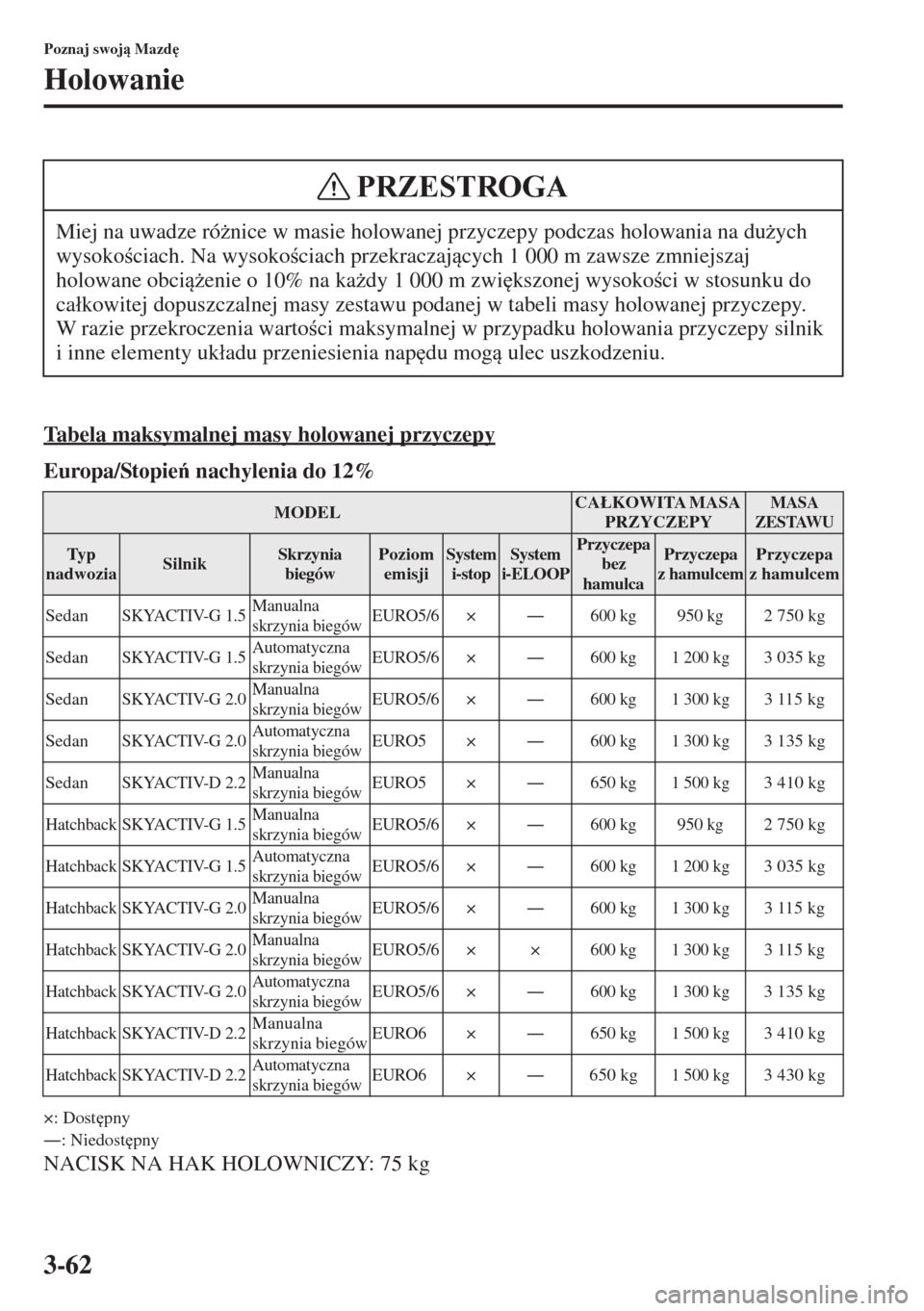 MAZDA MODEL 3 HATCHBACK 2015  Instrukcja Obsługi (in Polish) 3-62
Poznaj swoj Mazd

Holowanie
Tabela maksymalnej masy holowanej przyczepy
Europa/Stopie nachylenia do 12%
×: Dost
pny
Š: Niedost
pny
NACISK NA HAK HOLOWNICZY: 75 kgMiej na uwadze ró*nic