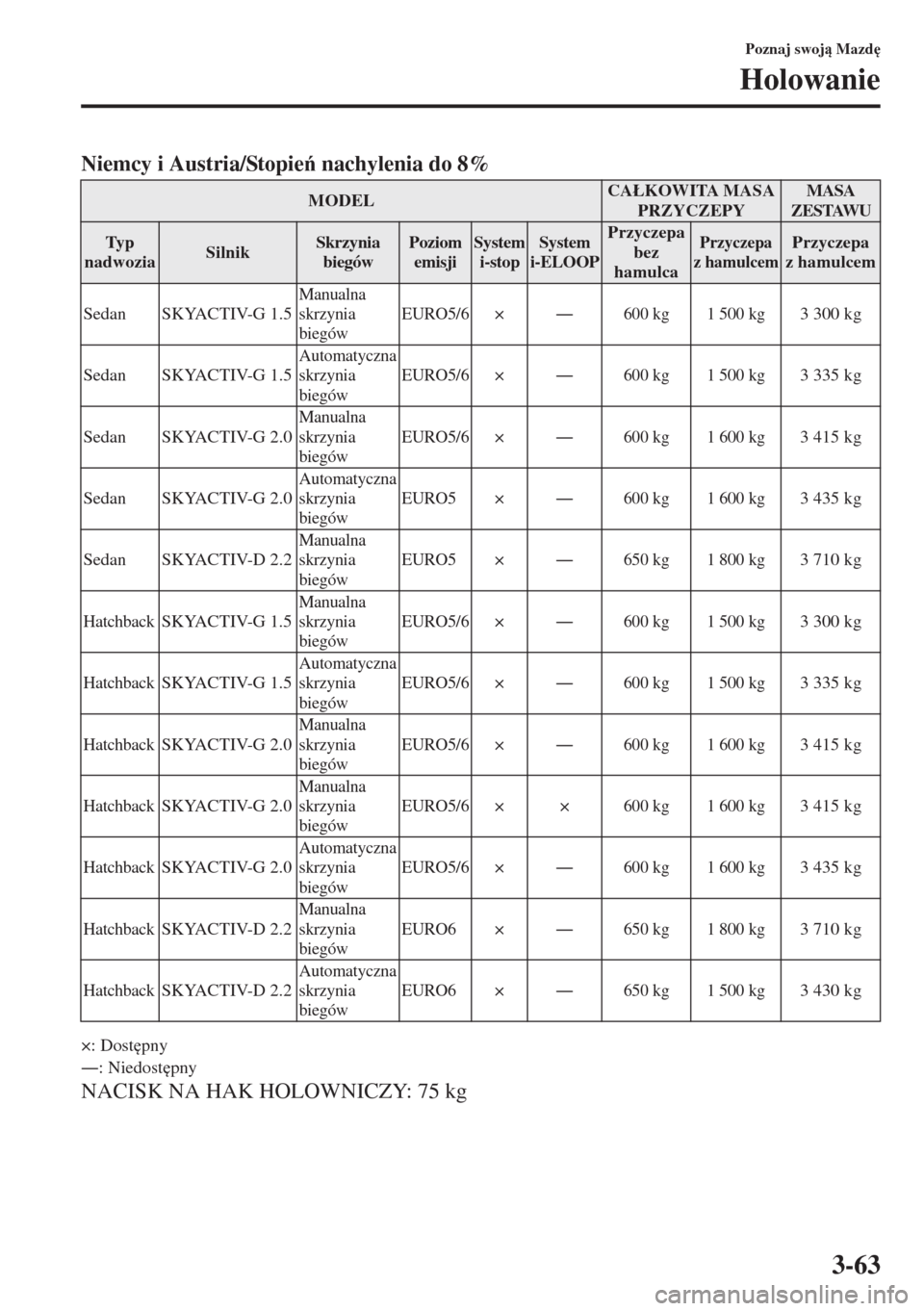 MAZDA MODEL 3 HATCHBACK 2015  Instrukcja Obsługi (in Polish) 3-63
Poznaj swoj Mazd

Holowanie
Niemcy i Austria/Stopie nachylenia do 8%
×: Dost
pny
Š: Niedost
pny
NACISK NA HAK HOLOWNICZY: 75 kg
MODELCA�àKOWITA MASA 
PRZYCZEPYMASA 
ZESTAWU
Ty p  
nadw