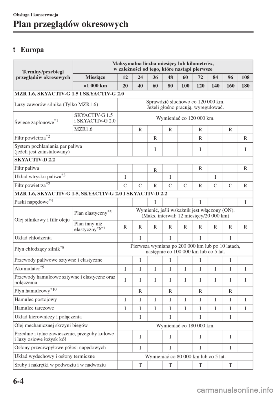 MAZDA MODEL 3 HATCHBACK 2015  Instrukcja Obsługi (in Polish) 6-4
Obs�áuga i konserwacja
Plan przegldów okresowych
tEuropa
Terminy/przebiegi 
przegldów okresowych
Maksymalna liczba miesi
cy lub kilometrów,
w zale*noci od tego, które nastpi pierwsz