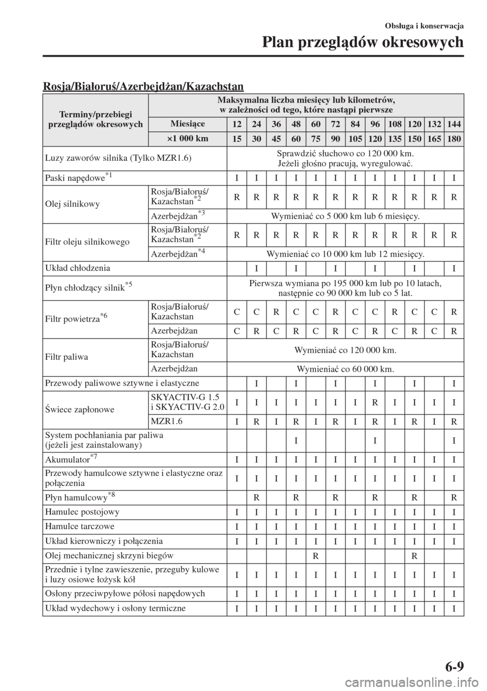 MAZDA MODEL 3 HATCHBACK 2015  Instrukcja Obsługi (in Polish) 6-9
Obs�áuga i konserwacja
Plan przegldów okresowych
Rosja/Bia�áoru/Azerbejd*an/Kazachstan
Terminy/przebiegi 
przegldów okresowych
Maksymalna liczba miesi
cy lub kilometrów, 
w zale*no