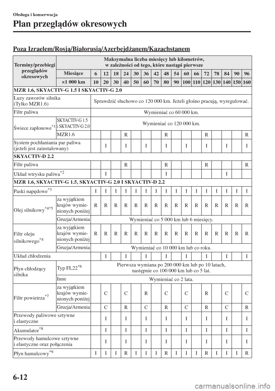 MAZDA MODEL 3 HATCHBACK 2015  Instrukcja Obsługi (in Polish) 6-12
Obs�áuga i konserwacja
Plan przegldów okresowych
Poza Izraelem/Rosj/Bia�áorusi/Azerbejd*anem/Kazachstanem
Terminy/przebiegi 
przegldów 
okresowychMaksymalna liczba miesi
cy lub kilo