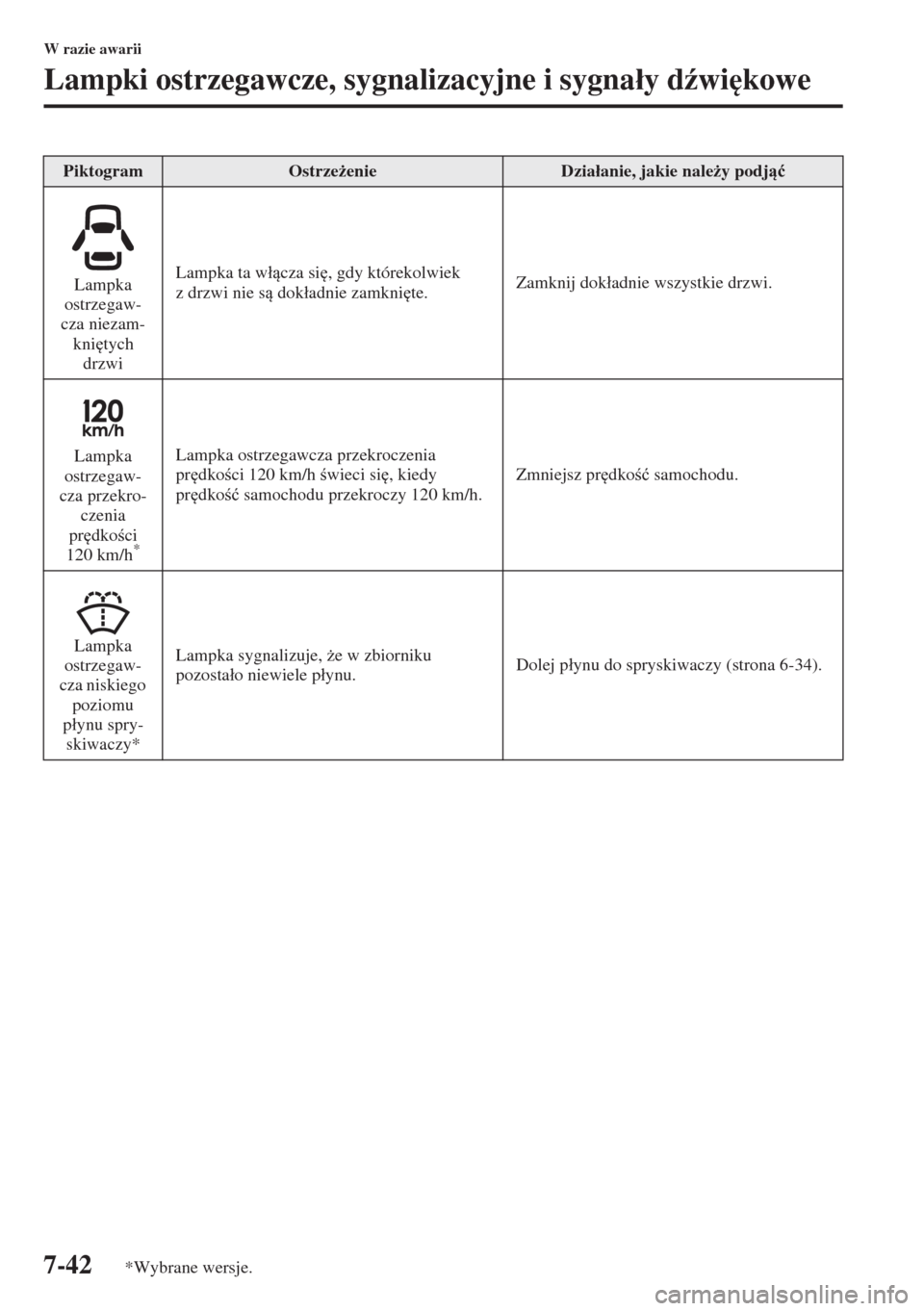 MAZDA MODEL 3 HATCHBACK 2015  Instrukcja Obsługi (in Polish) 7-42
W razie awarii
Lampki ostrzegawcze, sygnalizacyjne i sygna�áy d(wi
kowe
Lampka 
ostrzegaw-
cza niezam-
kni
tych 
drzwiLampka ta w�ácza si
, gdy którekolwiek 
z drzwi nie s dok�áadnie 