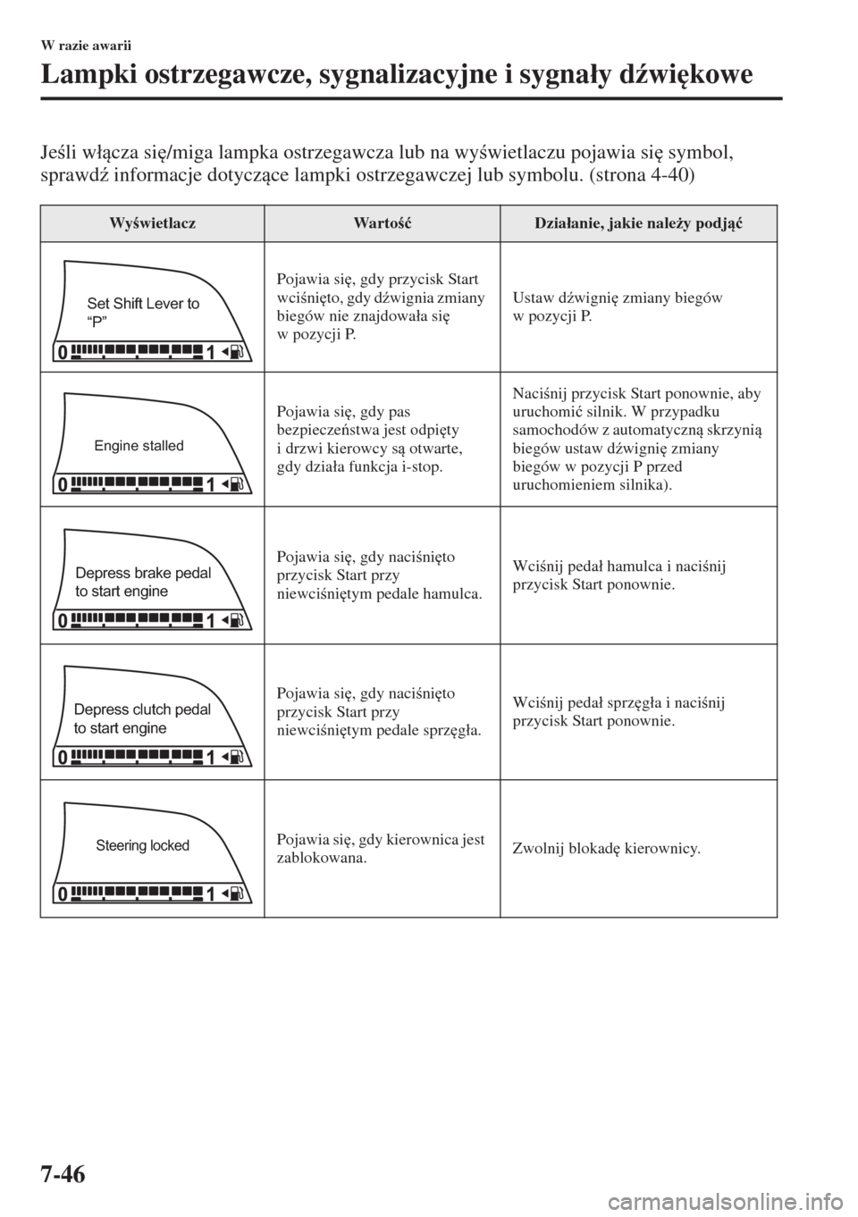 MAZDA MODEL 3 HATCHBACK 2015  Instrukcja Obsługi (in Polish) 7-46
W razie awarii
Lampki ostrzegawcze, sygnalizacyjne i sygna�áy d(wi
kowe
Jeli w�ácza si
/miga lampka ostrzegawcza lub na wywietlaczu pojawia si
 symbol, 
sprawd( informacje dotyczce