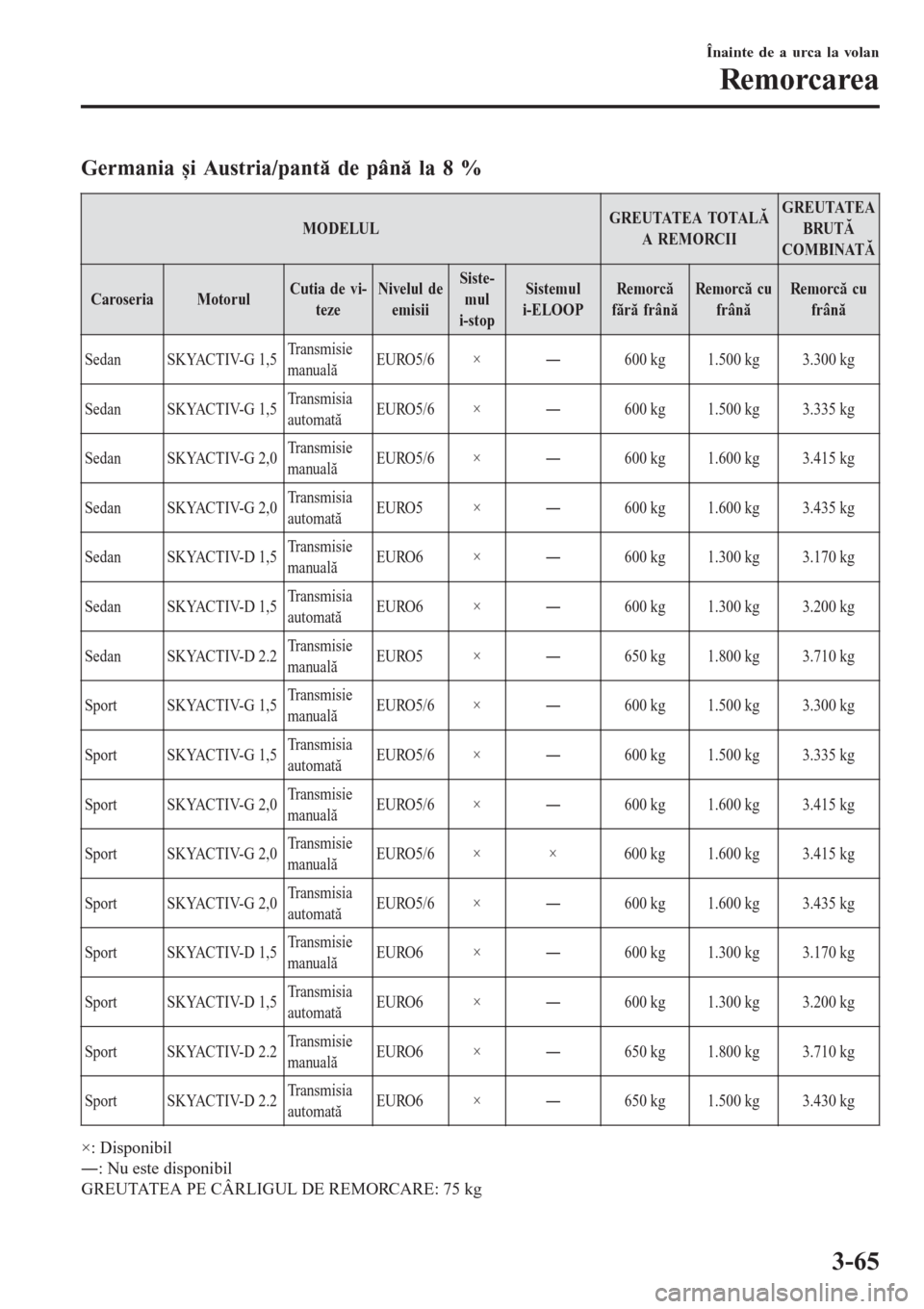 MAZDA MODEL 3 HATCHBACK 2015 Manualul de utilizare (in Romanian) Germania și Austria/pantă de până la 8 %
MODELULGR EU TAT EA TOTA L Ă
A REMORCIIGREUTATEA
BRUTĂ
COMBINATĂ
CaroseriaMotorulCutia de vi-
tezeNivelul de
emisiiSiste-
mul
i-stopSistemul
i-ELOOPRem MAZDA MODEL 3 HATCHBACK 2015 Manualul de utilizare (in Romanian) Germania și Austria/pantă de până la 8 %
MODELULGR EU TAT EA TOTA L Ă
A REMORCIIGREUTATEA
BRUTĂ
COMBINATĂ
CaroseriaMotorulCutia de vi-
tezeNivelul de
emisiiSiste-
mul
i-stopSistemul
i-ELOOPRem
