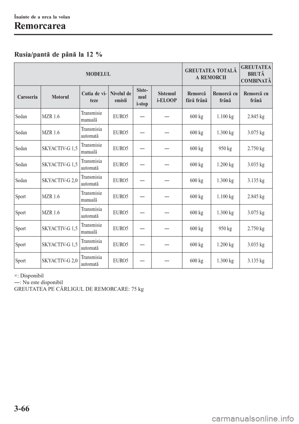 MAZDA MODEL 3 HATCHBACK 2015 Manualul de utilizare (in Romanian) Rusia/pantă de până la 12 %
MODELULGR E U TATE A TOTA LĂ
A REMORCIIGREUTATEA
BRUTĂ
COMBINATĂ
CaroseriaMotorulCutia de vi-
tezeNivelul de
emisiiSiste-
mul
i-stopSistemul
i-ELOOPRemorcă
fără f MAZDA MODEL 3 HATCHBACK 2015 Manualul de utilizare (in Romanian) Rusia/pantă de până la 12 %
MODELULGR E U TATE A TOTA LĂ
A REMORCIIGREUTATEA
BRUTĂ
COMBINATĂ
CaroseriaMotorulCutia de vi-
tezeNivelul de
emisiiSiste-
mul
i-stopSistemul
i-ELOOPRemorcă
fără f