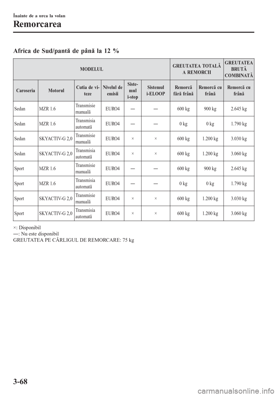 MAZDA MODEL 3 HATCHBACK 2015 Manualul de utilizare (in Romanian) Africa de Sud/pantă de până la 12 %
MODELULGR E U TATE A TOTA LĂ
A REMORCIIGREUTATEA
BRUTĂ
COMBINATĂ
CaroseriaMotorulCutia de vi-
tezeNivelul de
emisiiSiste-
mul
i-stopSistemul
i-ELOOPRemorcă
MAZDA MODEL 3 HATCHBACK 2015 Manualul de utilizare (in Romanian) Africa de Sud/pantă de până la 12 %
MODELULGR E U TATE A TOTA LĂ
A REMORCIIGREUTATEA
BRUTĂ
COMBINATĂ
CaroseriaMotorulCutia de vi-
tezeNivelul de
emisiiSiste-
mul
i-stopSistemul
i-ELOOPRemorcă
