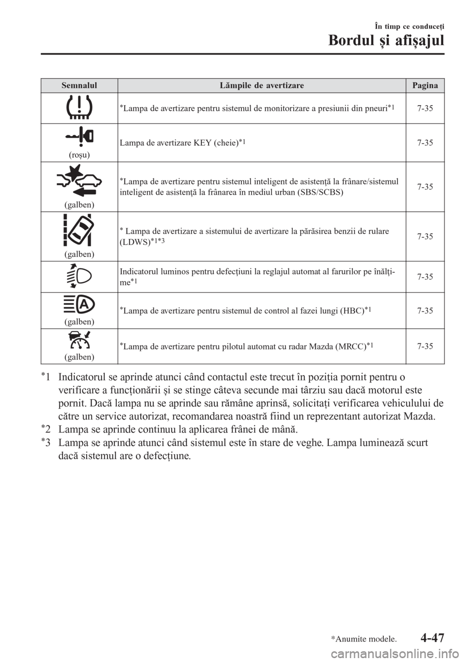 MAZDA MODEL 3 HATCHBACK 2015  Manualul de utilizare (in Romanian) SemnalulLămpile de avertizarePagina
*Lampa de avertizare pentru sistemul de monitorizare a presiunii din pneuri*17-35
(roșu)Lampa de avertizare KEY (cheie)
*17-35
(galben)
*Lampa de avertizare pentr