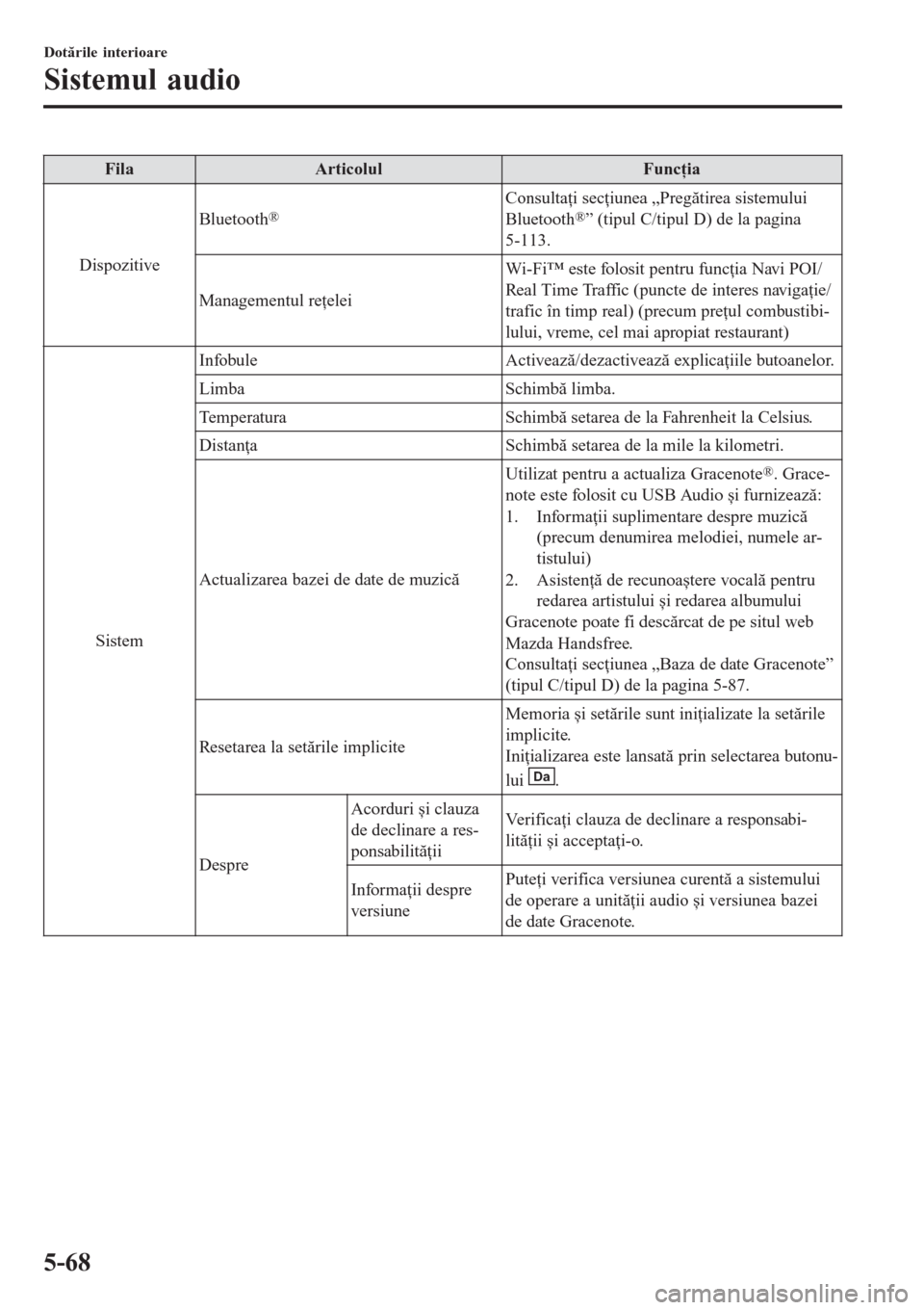 MAZDA MODEL 3 HATCHBACK 2015  Manualul de utilizare (in Romanian) FilaArticolulFuncţia
DispozitiveBluetooth
®Consultaţi secţiunea „Pregătirea sistemului
Bluetooth®” (tipul C/tipul D) de la pagina
5-113.
Managementul reţeleiWi-Fi™ este folosit pentru fun