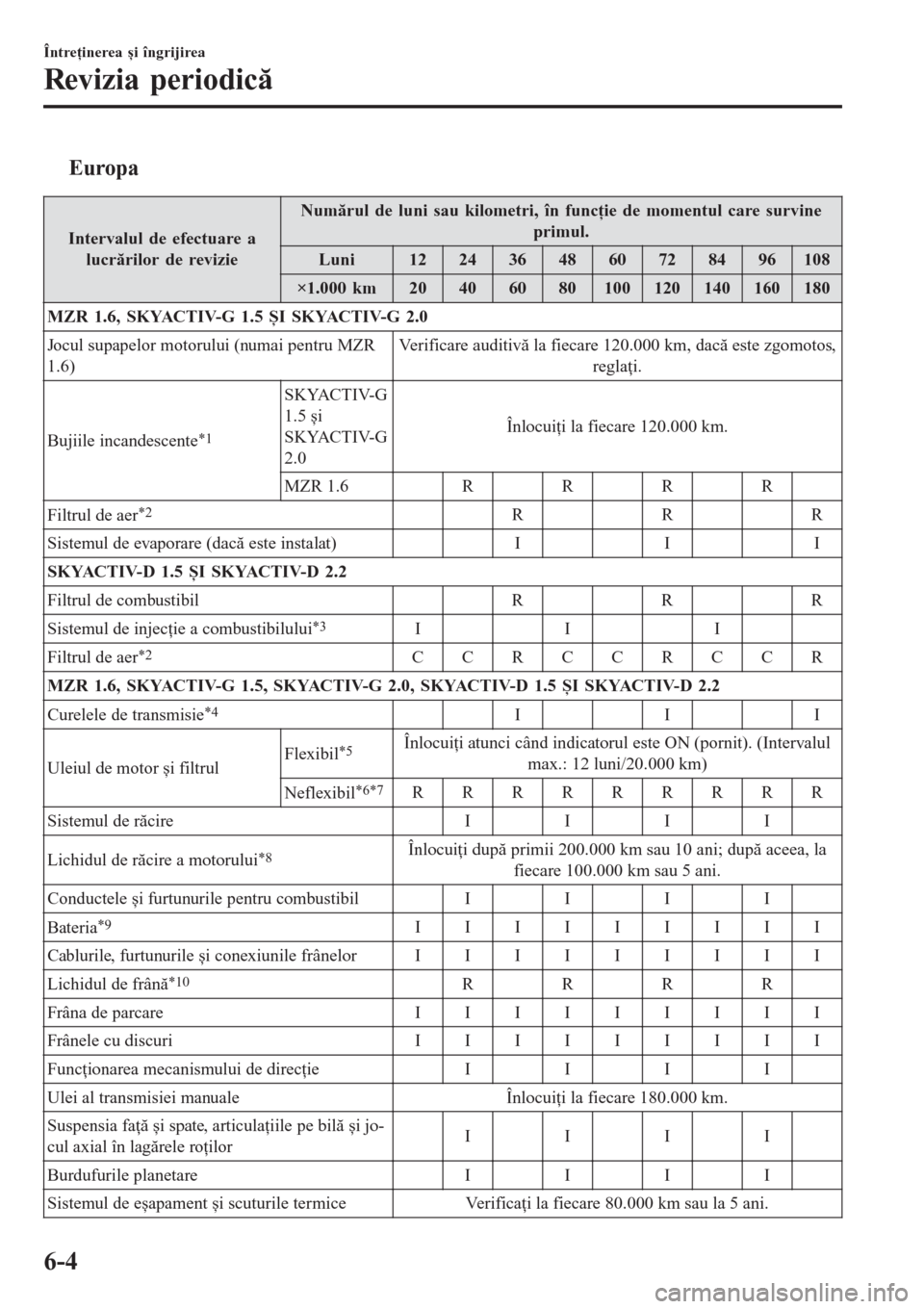 MAZDA MODEL 3 HATCHBACK 2015  Manualul de utilizare (in Romanian) tEuropa
Intervalul de efectuare a
lucrărilor de revizie
Numărul de luni sau kilometri, în funcţie de momentul care survine
primul.
Luni1224364860728496108
×1.000 km20406080100120140160180
MZR 1.6