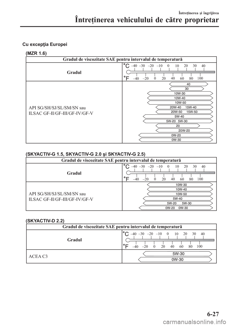 MAZDA MODEL 3 HATCHBACK 2015  Manualul de utilizare (in Romanian) API SG/SH/SJ/SL/SM/SN sau 
ILSAC GF-II/GF-III/GF-IV/GF-V
Cu excepţia Europei
(MZR 1.6)
Gradul Gradul de viscozitate SAE pentru intervalul de temperatură
–30 –20 –10 0
1020 30
40
–200
2040
60