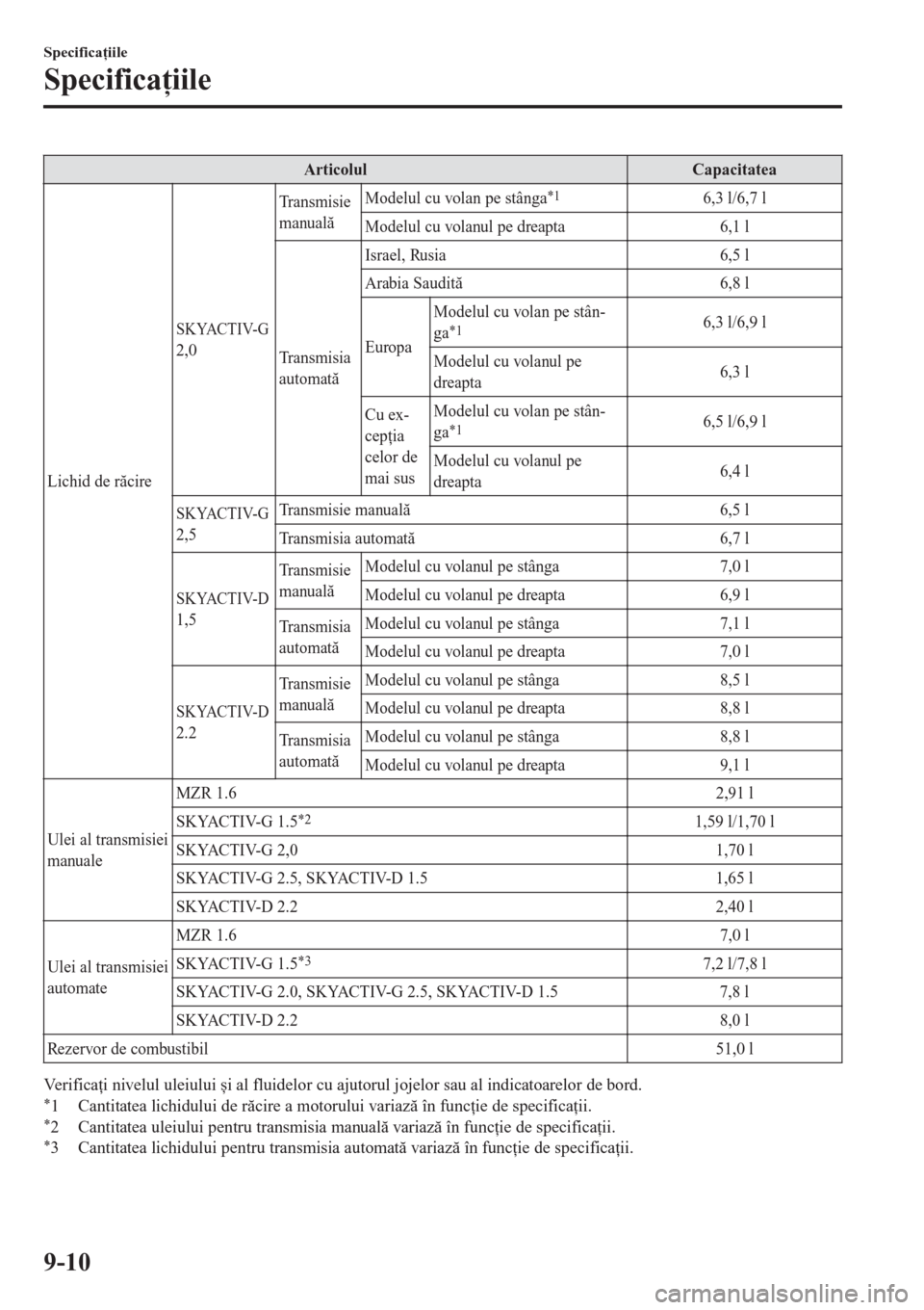 MAZDA MODEL 3 HATCHBACK 2015  Manualul de utilizare (in Romanian) ArticolulCapacitatea
Lichid de răcire
SKYACTIV-G2,0Tr a n s m i s i e
manualăModelul cu volan pe stânga
*16,3 l/6,7 l
Modelul cu volanul pe dreapta 6,1 l
Tr a n s m i s i a
automatăIsrael, Rusia 6