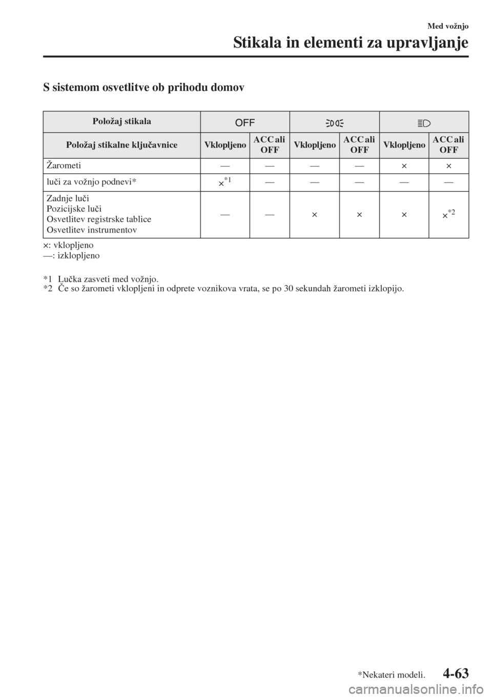MAZDA MODEL 3 HATCHBACK 2015  Priročnik za lastnika (in Slovenian) 4-63
Med vožnjo
Stikala in elementi za upravljanje
S sistemom osvetlitve ob prihodu domov
×: vklopljeno
—: izklopljeno
*1 Lu�þka zasveti med vožnjo.
*2�ýe so žarometi vklopljeni in odprete voz