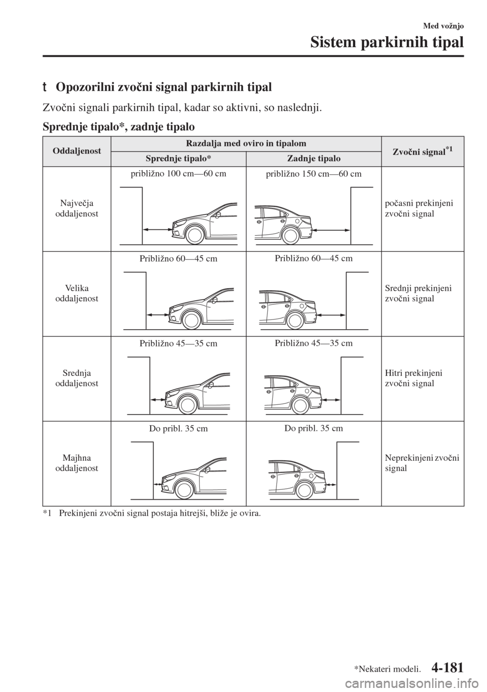 MAZDA MODEL 3 HATCHBACK 2015  Priročnik za lastnika (in Slovenian) 4-181
Med vožnjo
Sistem parkirnih tipal
tOpozorilni zvo�þni signal parkirnih tipal
Zvo�þni signali parkirnih tipal, kadar so aktivni, so naslednji.
Sprednje tipalo*, zadnje tipalo
*1 Prekinjeni zvo