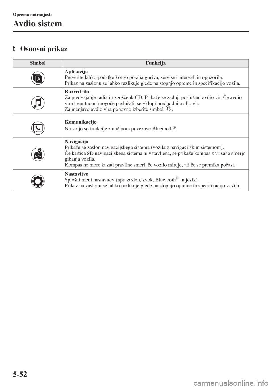 MAZDA MODEL 3 HATCHBACK 2015  Priročnik za lastnika (in Slovenian) 5-52
Oprema notranjosti
Avdio sistem
tOsnovni prikaz
SimbolFunkcija
Aplikacije 
Preverite lahko podatke kot so poraba goriva, servisni intervali in opozorila.
Prikaz na zaslonu se lahko razlikuje gled