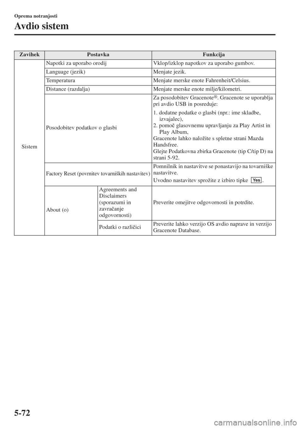 MAZDA MODEL 3 HATCHBACK 2015  Priročnik za lastnika (in Slovenian) 5-72
Oprema notranjosti
Avdio sistem
SistemNapotki za uporabo orodij Vklop/izklop napotkov za uporabo gumbov.
Language (jezik) Menjate jezik.
Temperatura Menjate merske enote Fahrenheit/Celsius.
Dista