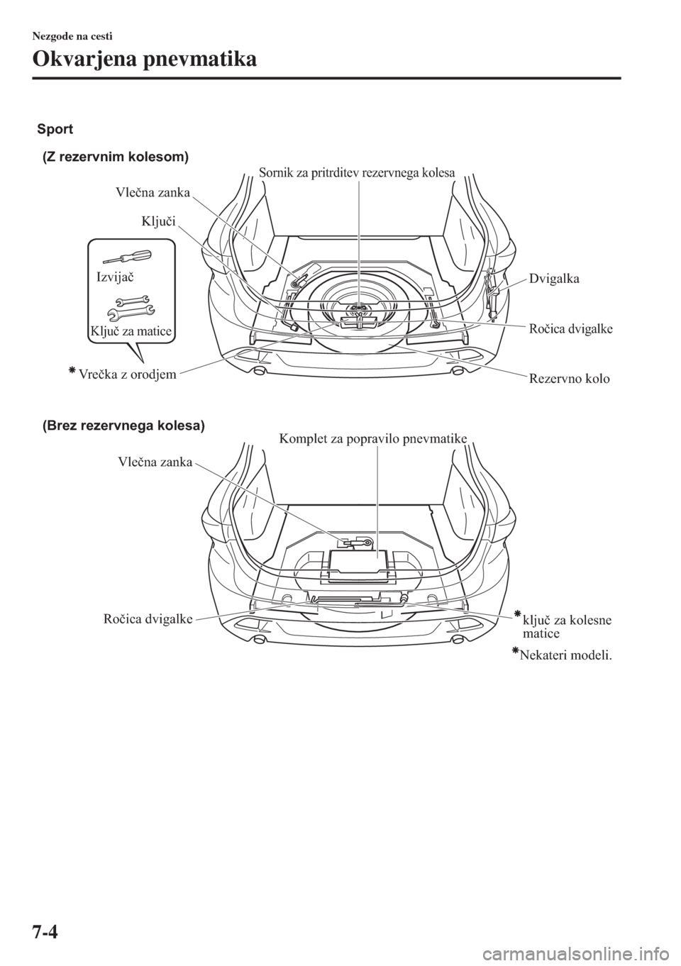 MAZDA MODEL 3 HATCHBACK 2015  Priročnik za lastnika (in Slovenian) 7-4
Nezgode na cesti
Okvarjena pnevmatika
(Z rezervnim kolesom)
Vlečna zankaKomplet za popravilo pnevmatike
Ročica dvigalke (Brez rezervnega kolesa)
Vlečna zanka
Ročica dvigalke
Ključi
Rezervno k