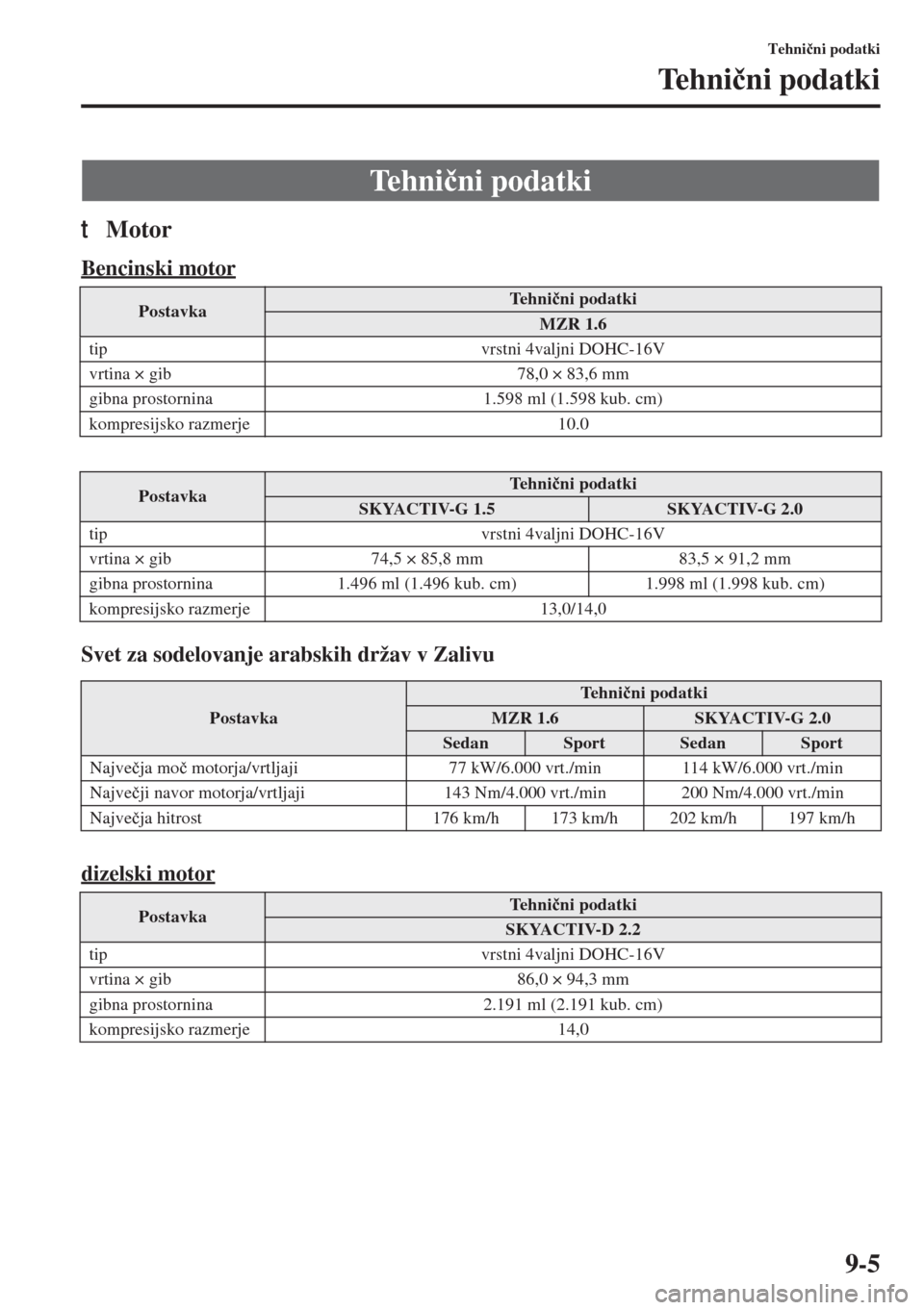 MAZDA MODEL 3 HATCHBACK 2015  Priročnik za lastnika (in Slovenian) 9-5
Tehni�þni podatki
Tehni�þni podatki
tMotor
Bencinski motor
Svet za sodelovanje arabskih držav v Zalivu
dizelski motor
Te h n i�þni podatki
PostavkaTehni�þni podatki
MZR 1.6
tip vrstni 4valjni