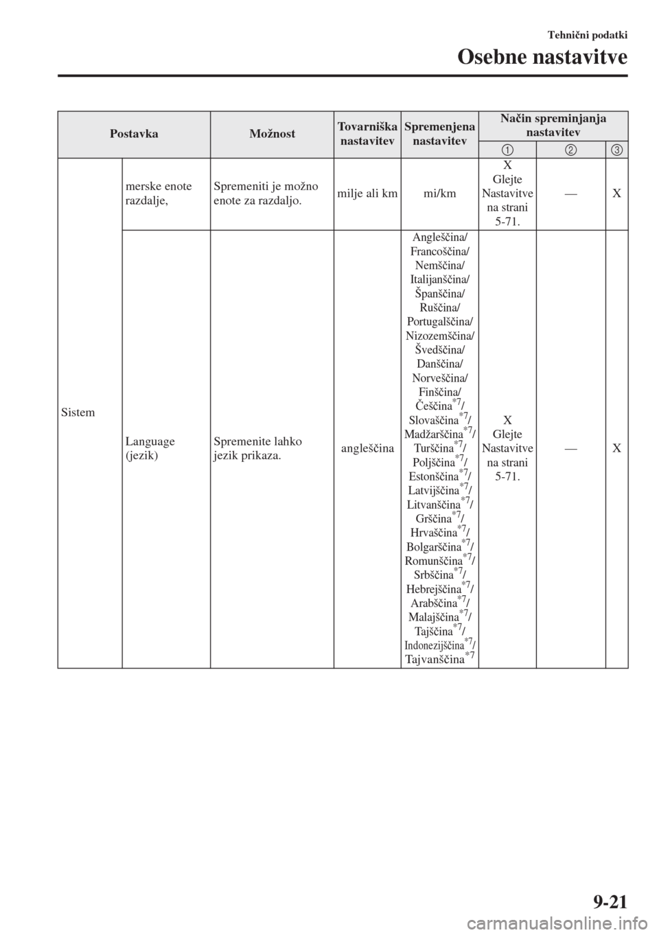 MAZDA MODEL 3 HATCHBACK 2015  Priročnik za lastnika (in Slovenian) 9-21
Osebne nastavitve
Tehni�þni podatki
Sistemmerske enote 
razdalje,Spremeniti je možno 
enote za razdaljo.milje ali km mi/km
X
Glejte 
Nastavitve 
na strani 
5-71.
—X
Language 
(jezik)Spremenit