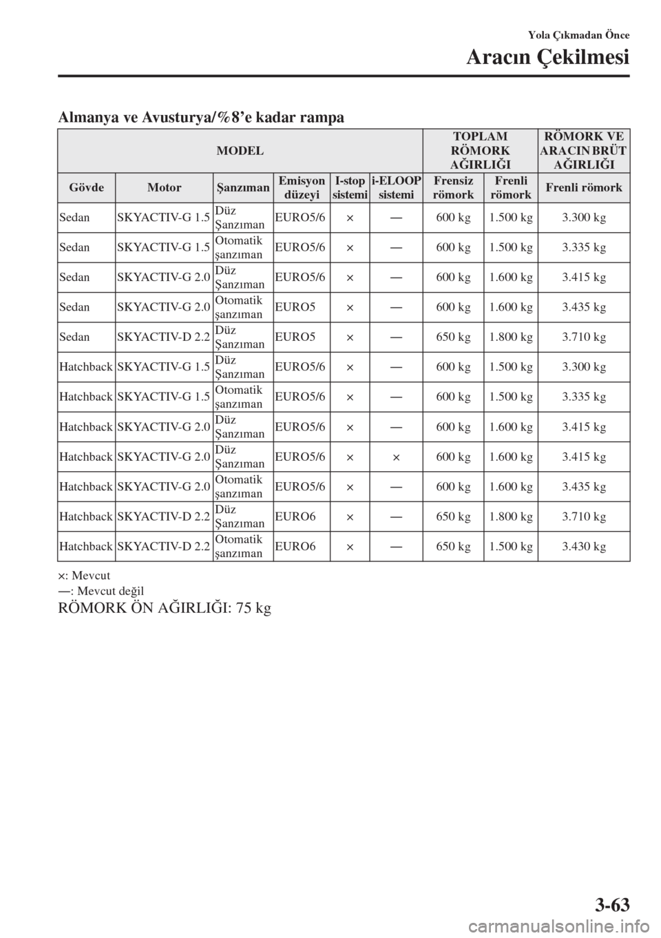 MAZDA MODEL 3 HATCHBACK 2015  Kullanım Kılavuzu (in Turkish) 3-63
Yola Ç�Õkmadan Önce
Arac�Õn Çekilmesi
Almanya ve Avusturya/%8’e kadar rampa
×: Mevcut
Š: Mevcut de�÷il
RÖMORK ÖN A�öIRLI�öI: 75 kg
MODELTOPLAM 
RÖMORK 
A�öIRLI�öIRÖMORK VE 
ARA