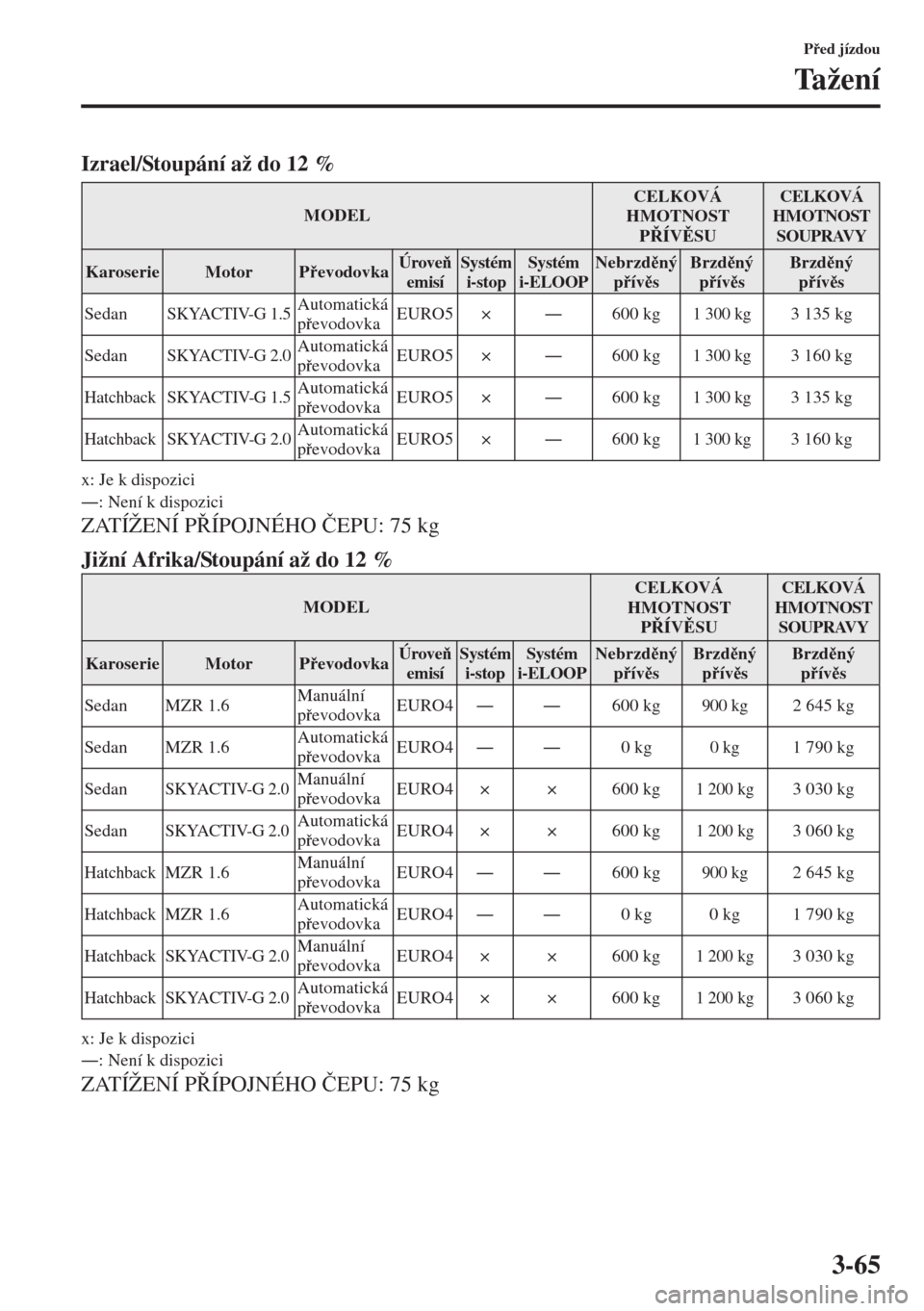MAZDA MODEL 3 HATCHBACK 2015  Návod k obsluze (in Czech) 3-65
Ped jízdou
Ta ž e n í
Izrael/Stoupání až do 12 %
x: Je k dispozici
Š: Není k dispozici
ZATÍŽENÍ PÍPOJNÉHO �ýEPU: 75 kg
Jižní Afrika/Stoupání až do 12 %
x: Je k dispozici
