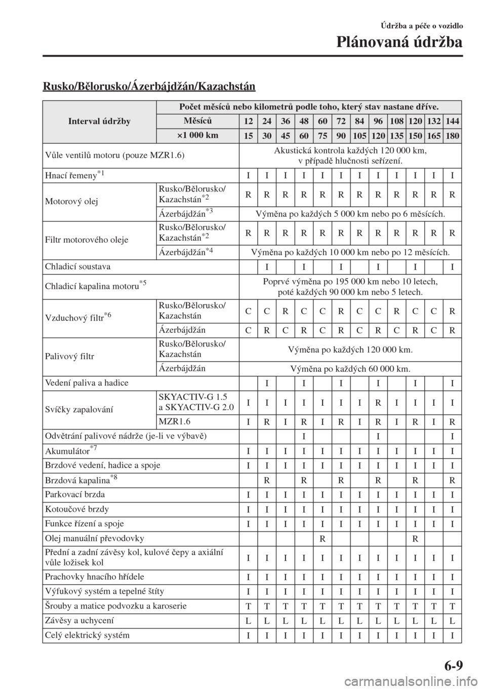 MAZDA MODEL 3 HATCHBACK 2015  Návod k obsluze (in Czech) 6-9
Údržba a pé�þe o vozidlo
Plánovaná údržba
Rusko/Blorusko/Ázerbájdžán/Kazachstán
Interval údržby
Po�þet msíc$ nebo kilometr$ podle toho, který stav nastane díve.
Msíc