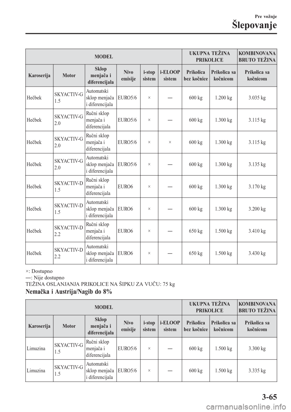 MAZDA MODEL 3 HATCHBACK 2015  Korisničko uputstvo (in Serbian) MODELUKUPNA TEŽINA
PRIKOLICEKOMBINOVANA
BRUTO TEŽINA
KaroserijaMotorSklop
menjača i
diferencijalaNivo
emisijei-stop
sistemi-ELOOP
sistemPrikolica
bez kočnicePrikolica sa
kočnicomPrikolica sa
koč