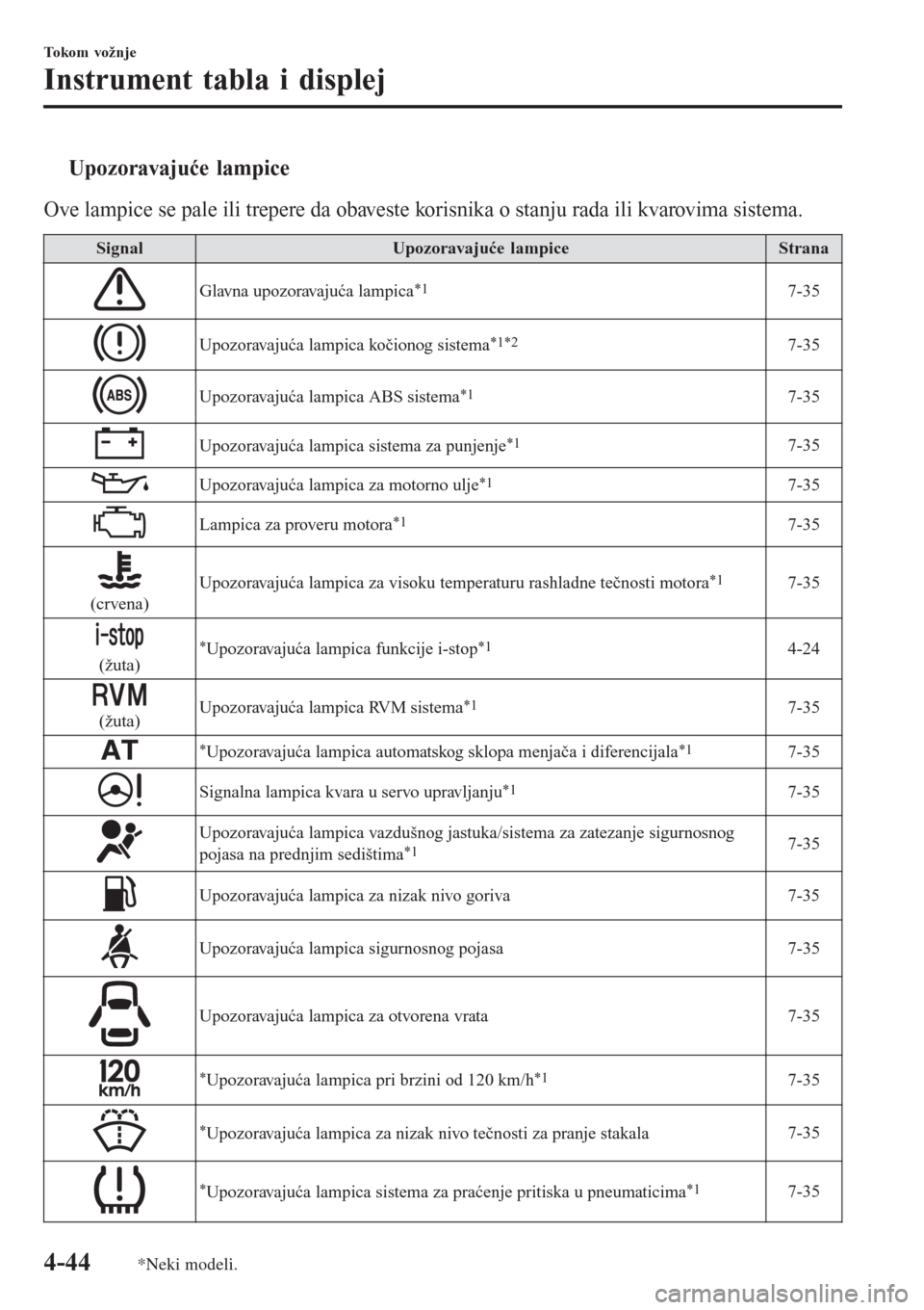 MAZDA MODEL 3 HATCHBACK 2015  Korisničko uputstvo (in Serbian) tUpozoravajuće lampice
Ove lampice se pale ili trepere da obaveste korisnika o stanju rada ili kvarovima sistema.
SignalUpozoravajuće lampiceStrana
Glavna upozoravajuća lampica*17-35
Upozoravajuća