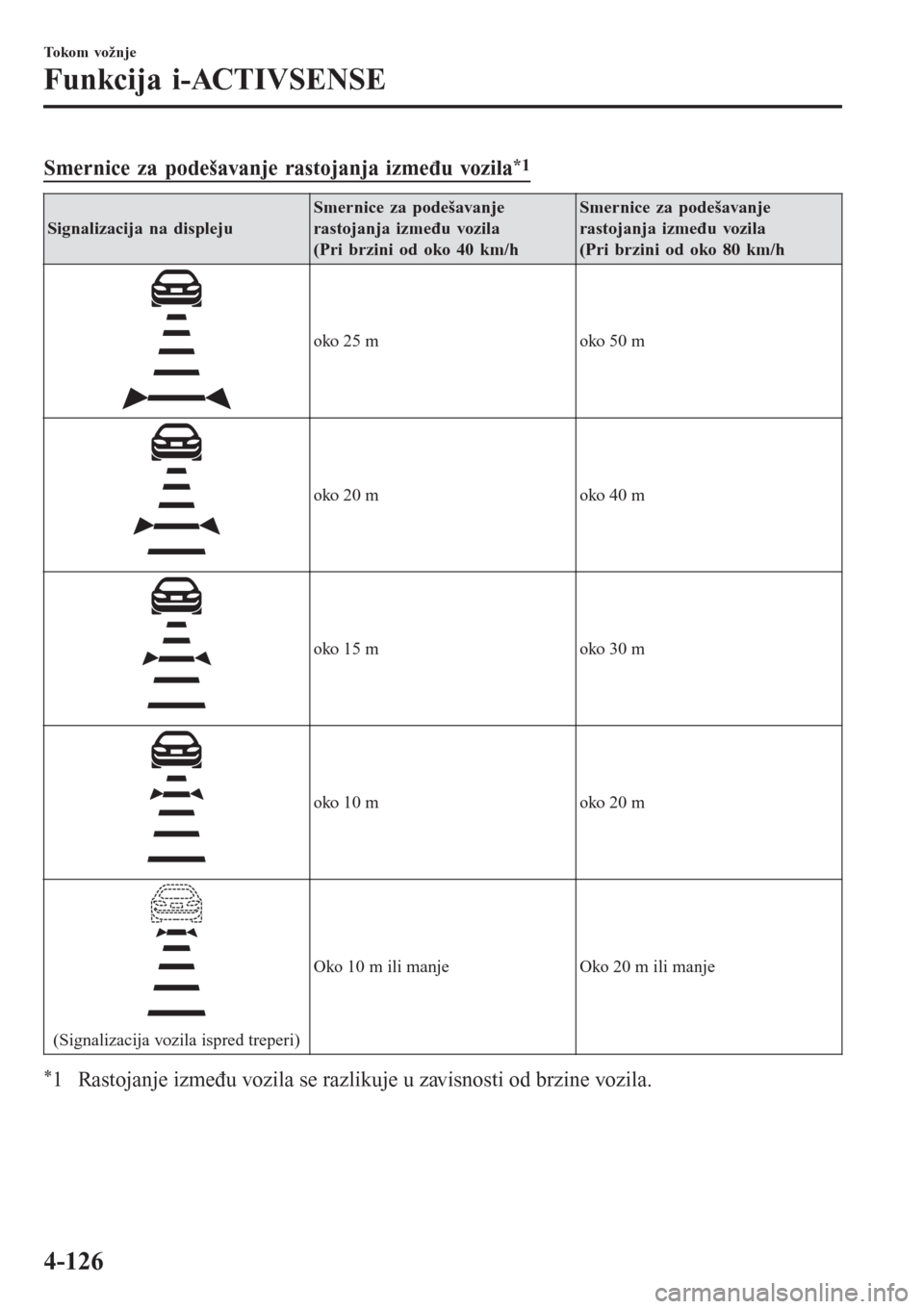 MAZDA MODEL 3 HATCHBACK 2015 Korisničko uputstvo (in Serbian) Smernice za podešavanje rastojanja između vozila*1
Signalizacija na displejuSmernice za podešavanje
rastojanja između vozila
(Pri brzini od oko 40 km/hSmernice za podešavanje
rastojanja između v MAZDA MODEL 3 HATCHBACK 2015 Korisničko uputstvo (in Serbian) Smernice za podešavanje rastojanja između vozila*1
Signalizacija na displejuSmernice za podešavanje
rastojanja između vozila
(Pri brzini od oko 40 km/hSmernice za podešavanje
rastojanja između v